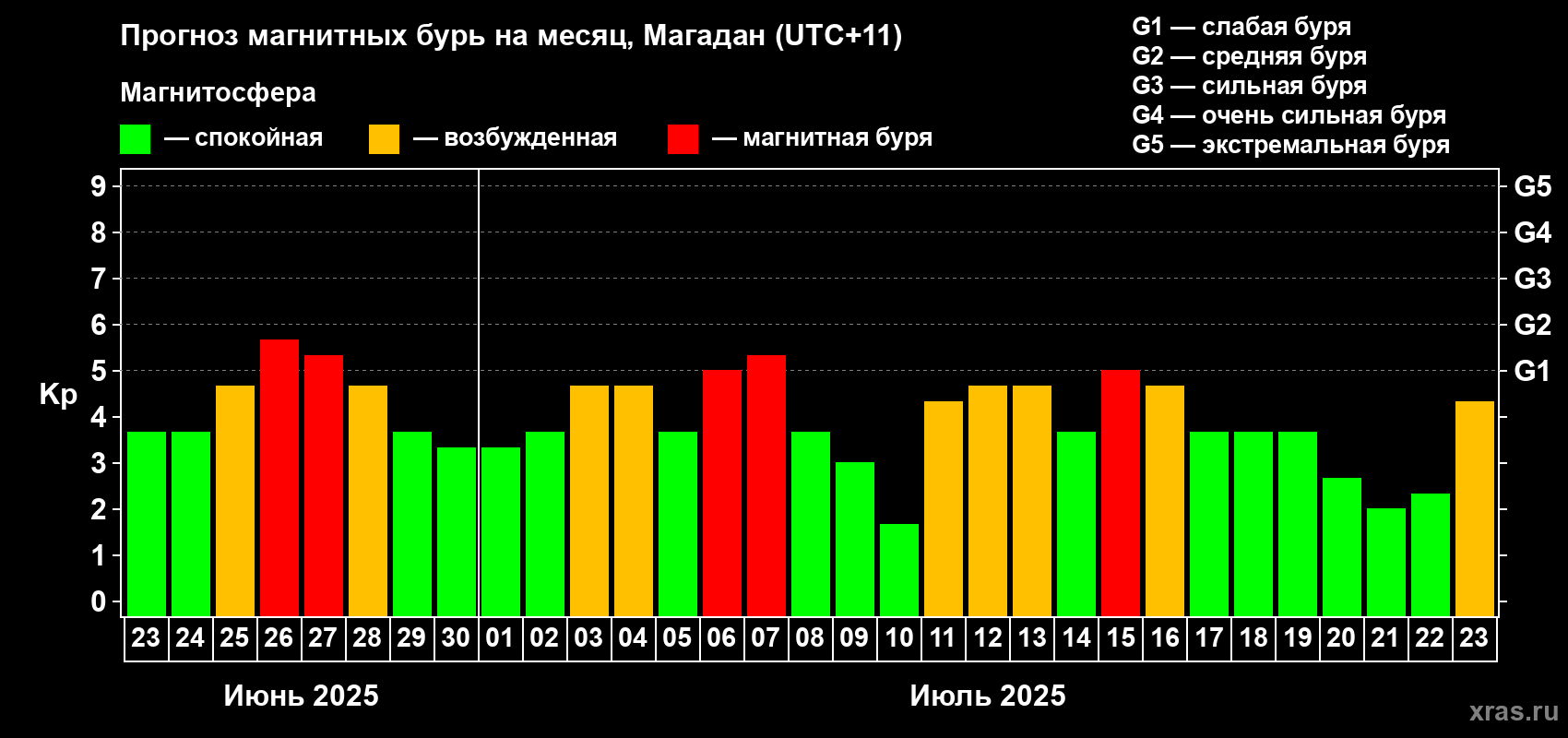 Прогноз максимального суточного геомагнитного индекса Kp на <b>1 месяц</b> (31 день) <b>с 23 июня по 23 июля 2025 г</b>