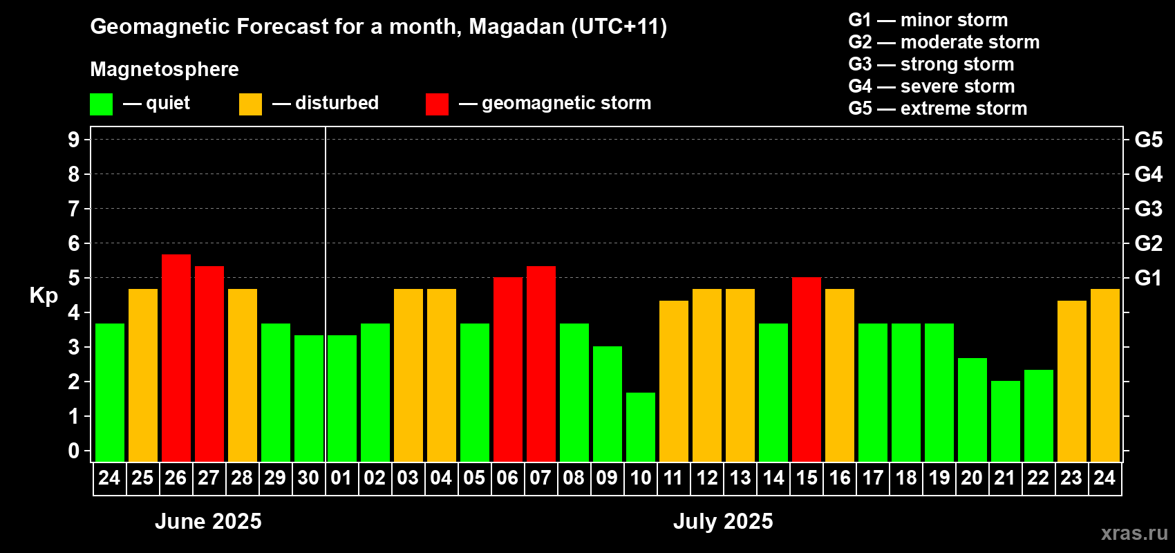 Forecast of the daily maximal value of geomagnetic index Kp for <b>1 month</b> (31 days) <b>from Jun 24, 2025 to Jul 24, 2025</b>