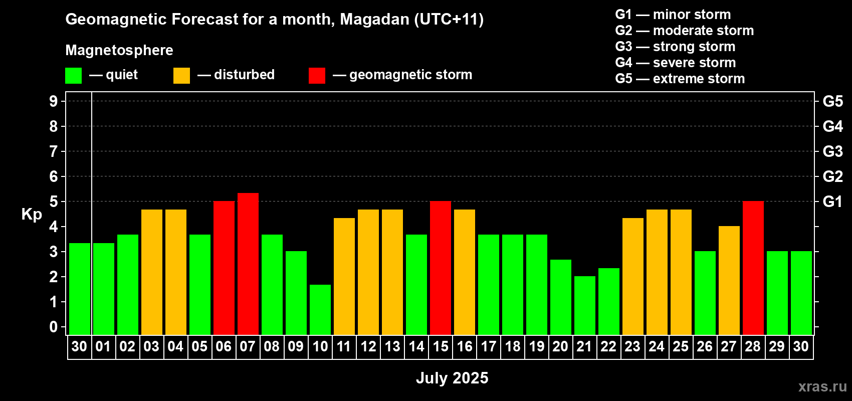 Forecast of the daily maximal value of geomagnetic index Kp for <b>1 month</b> (31 days) <b>from Jun 30, 2025 to Jul 30, 2025</b>