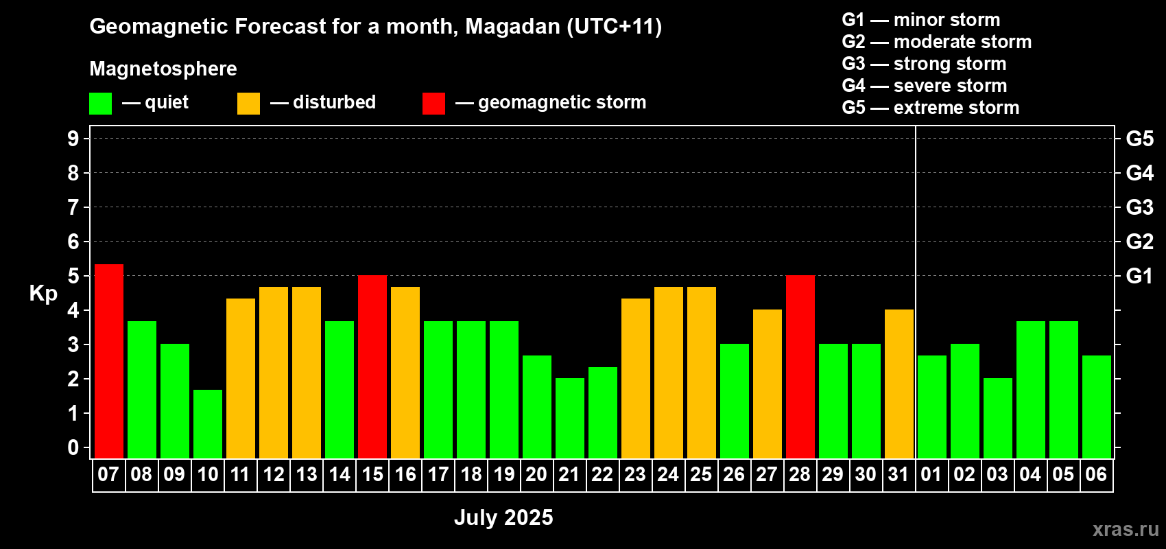 Forecast of the daily maximal value of geomagnetic index Kp for <b>1 month</b> (31 days) <b>from Jul 07, 2025 to Aug 06, 2025</b>