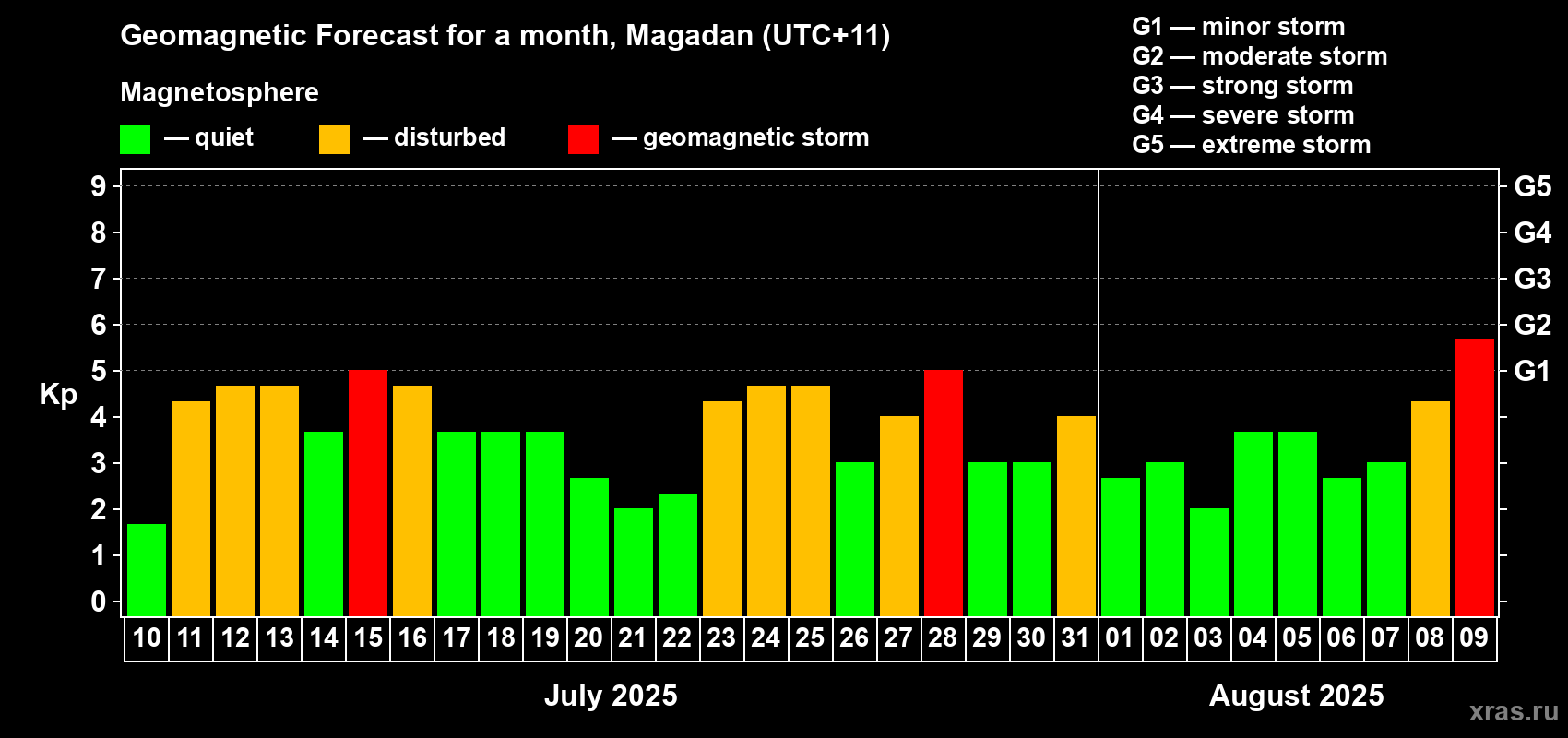Forecast of the daily maximal value of geomagnetic index Kp for <b>1 month</b> (31 days) <b>from Jul 10, 2025 to Aug 09, 2025</b>