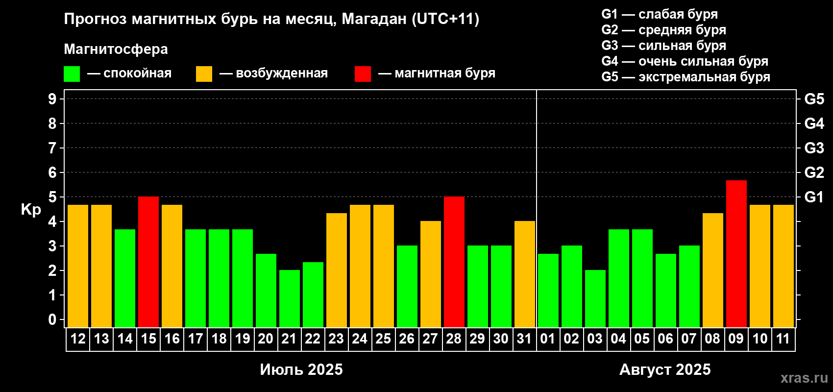 Прогноз максимального суточного геомагнитного индекса Kp на <b>1 месяц</b> (31 день) <b>с 12 июля по 11 августа 2025 г</b>
