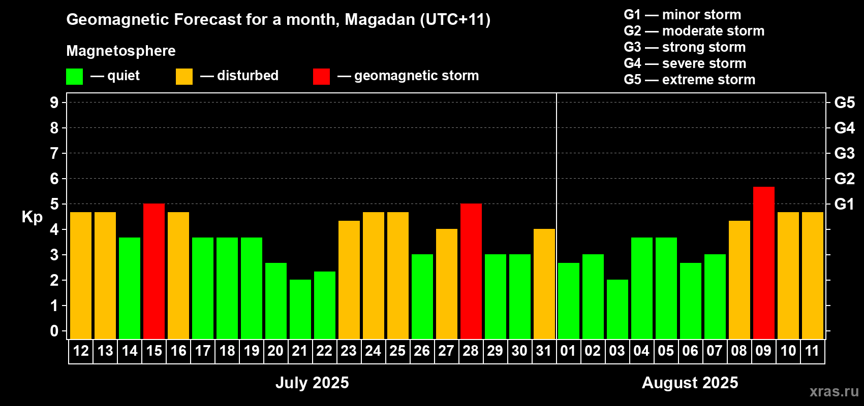 Forecast of the daily maximal value of geomagnetic index Kp for <b>1 month</b> (31 days) <b>from Jul 12, 2025 to Aug 11, 2025</b>