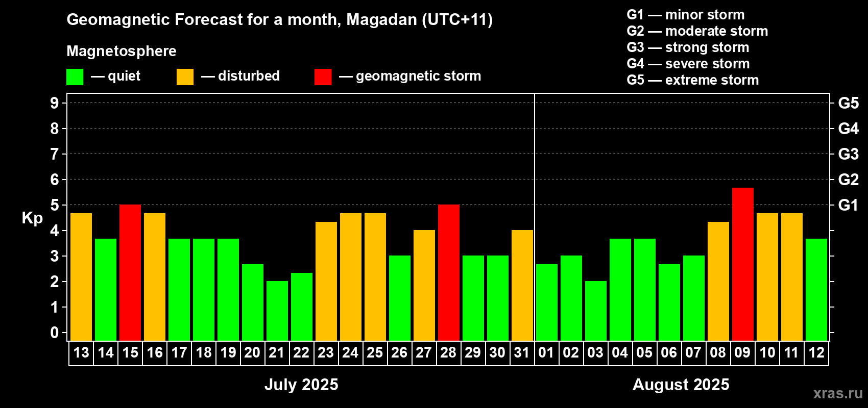 Forecast of the daily maximal value of geomagnetic index Kp for <b>1 month</b> (31 days) <b>from Jul 13, 2025 to Aug 12, 2025</b>