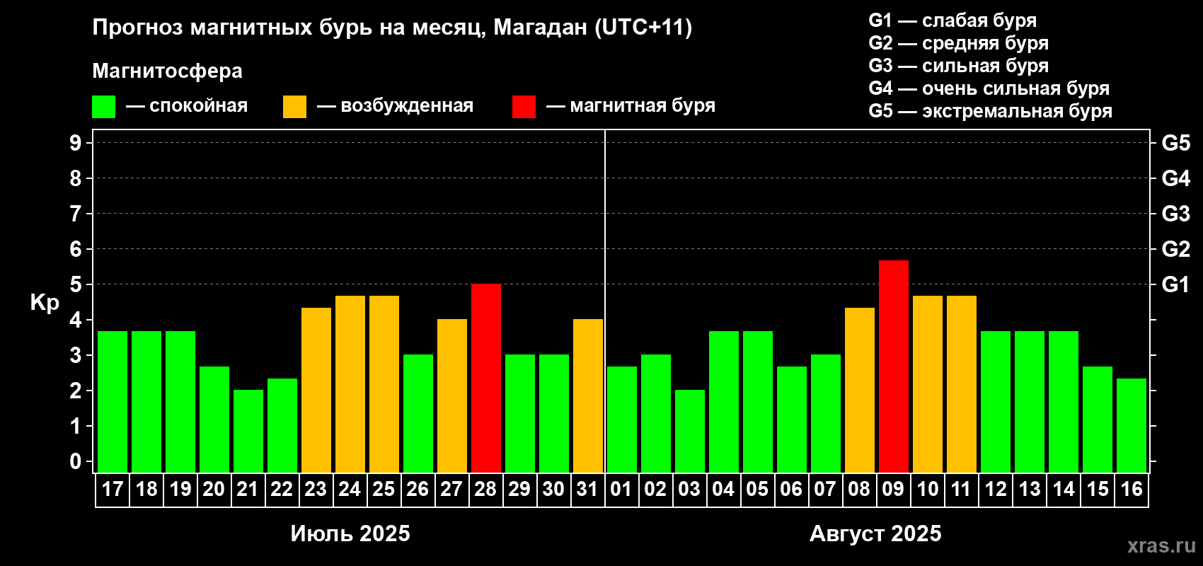 Прогноз максимального суточного геомагнитного индекса Kp на <b>1 месяц</b> (31 день) <b>с 17 июля по 16 августа 2025 г</b>