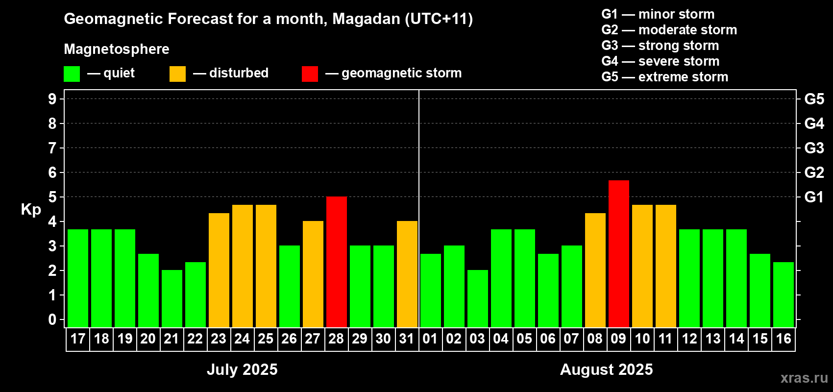 Forecast of the daily maximal value of geomagnetic index Kp for <b>1 month</b> (31 days) <b>from Jul 17, 2025 to Aug 16, 2025</b>
