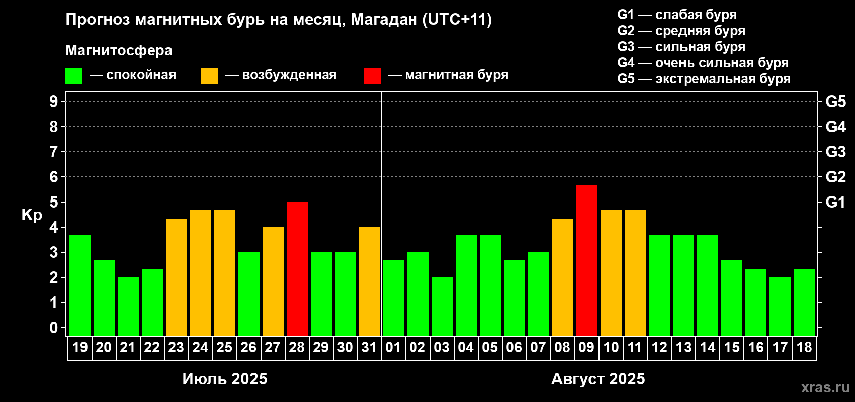 Прогноз максимального суточного геомагнитного индекса Kp на <b>1 месяц</b> (31 день) <b>с 19 июля по 18 августа 2025 г</b>