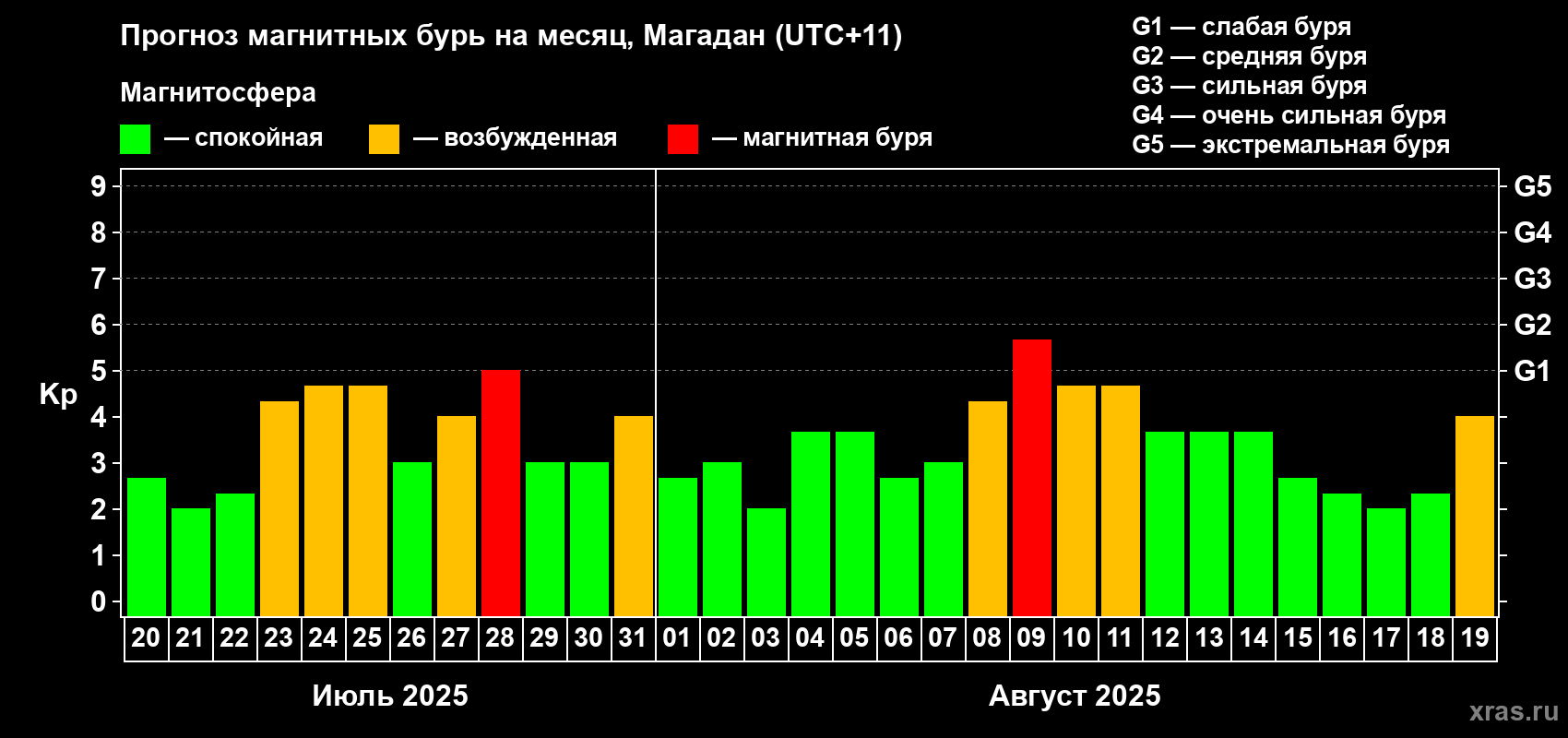Прогноз максимального суточного геомагнитного индекса Kp на <b>1 месяц</b> (31 день) <b>с 20 июля по 19 августа 2025 г</b>