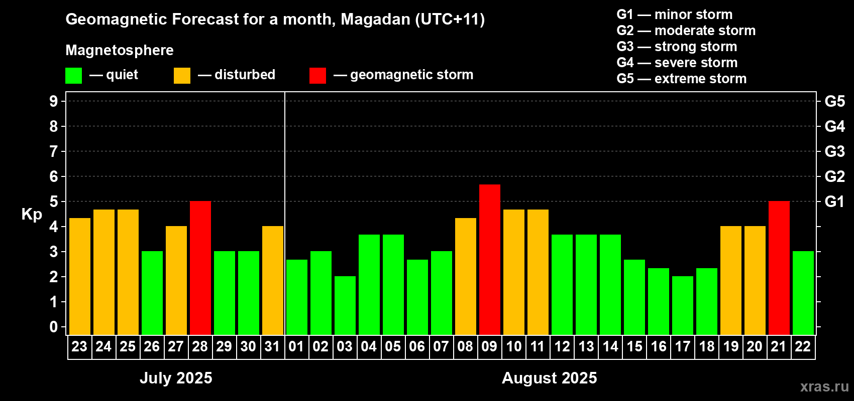 Forecast of the daily maximal value of geomagnetic index Kp for <b>1 month</b> (31 days) <b>from Jul 23, 2025 to Aug 22, 2025</b>