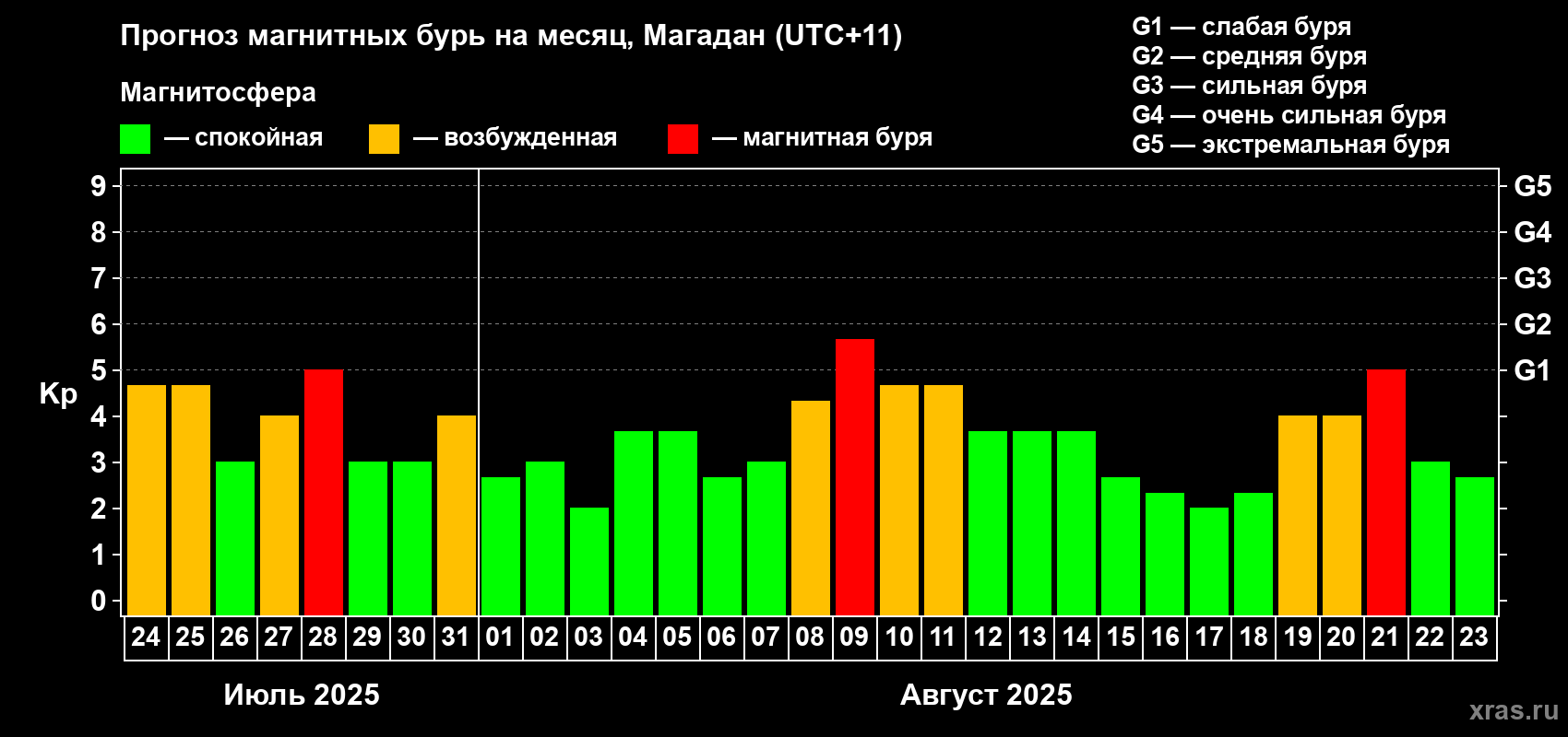 Прогноз максимального суточного геомагнитного индекса Kp на <b>1 месяц</b> (31 день) <b>с 24 июля по 23 августа 2025 г</b>