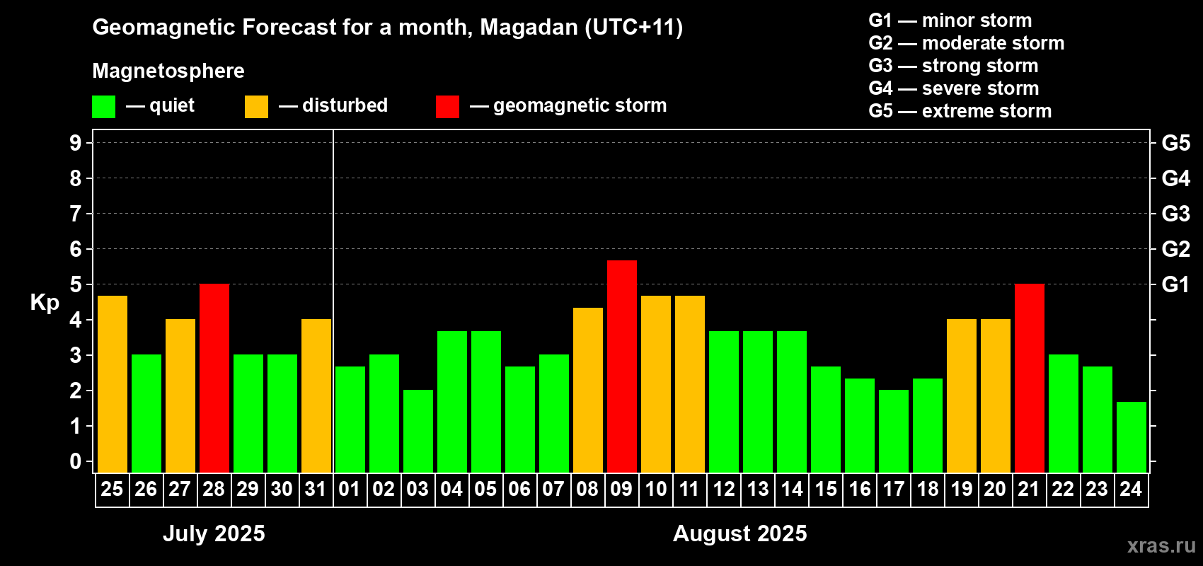 Forecast of the daily maximal value of geomagnetic index Kp for <b>1 month</b> (31 days) <b>from Jul 25, 2025 to Aug 24, 2025</b>