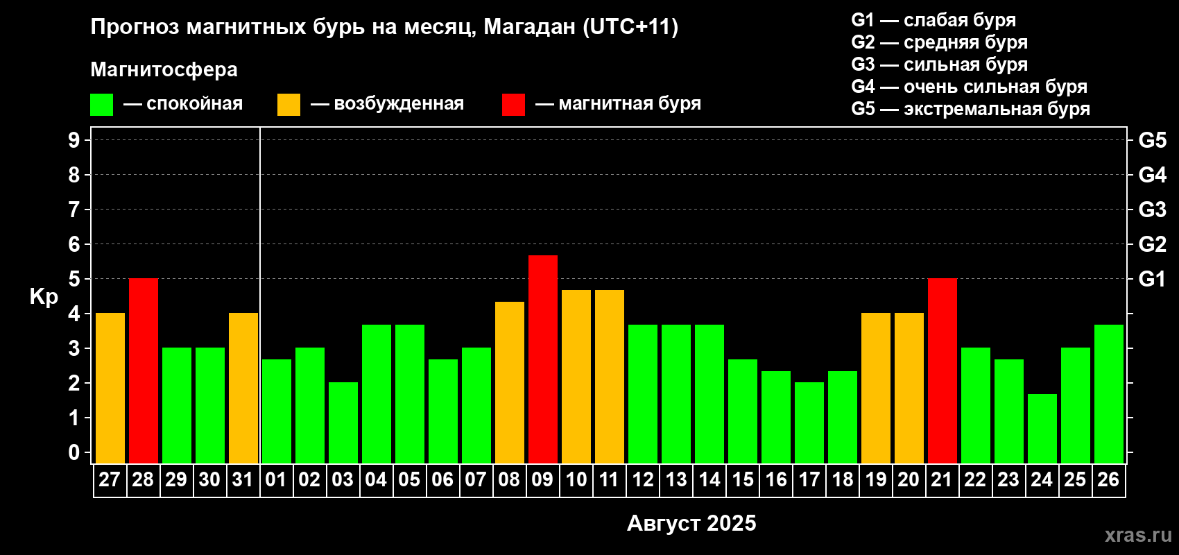 Прогноз максимального суточного геомагнитного индекса Kp на <b>1 месяц</b> (31 день) <b>с 27 июля по 26 августа 2025 г</b>