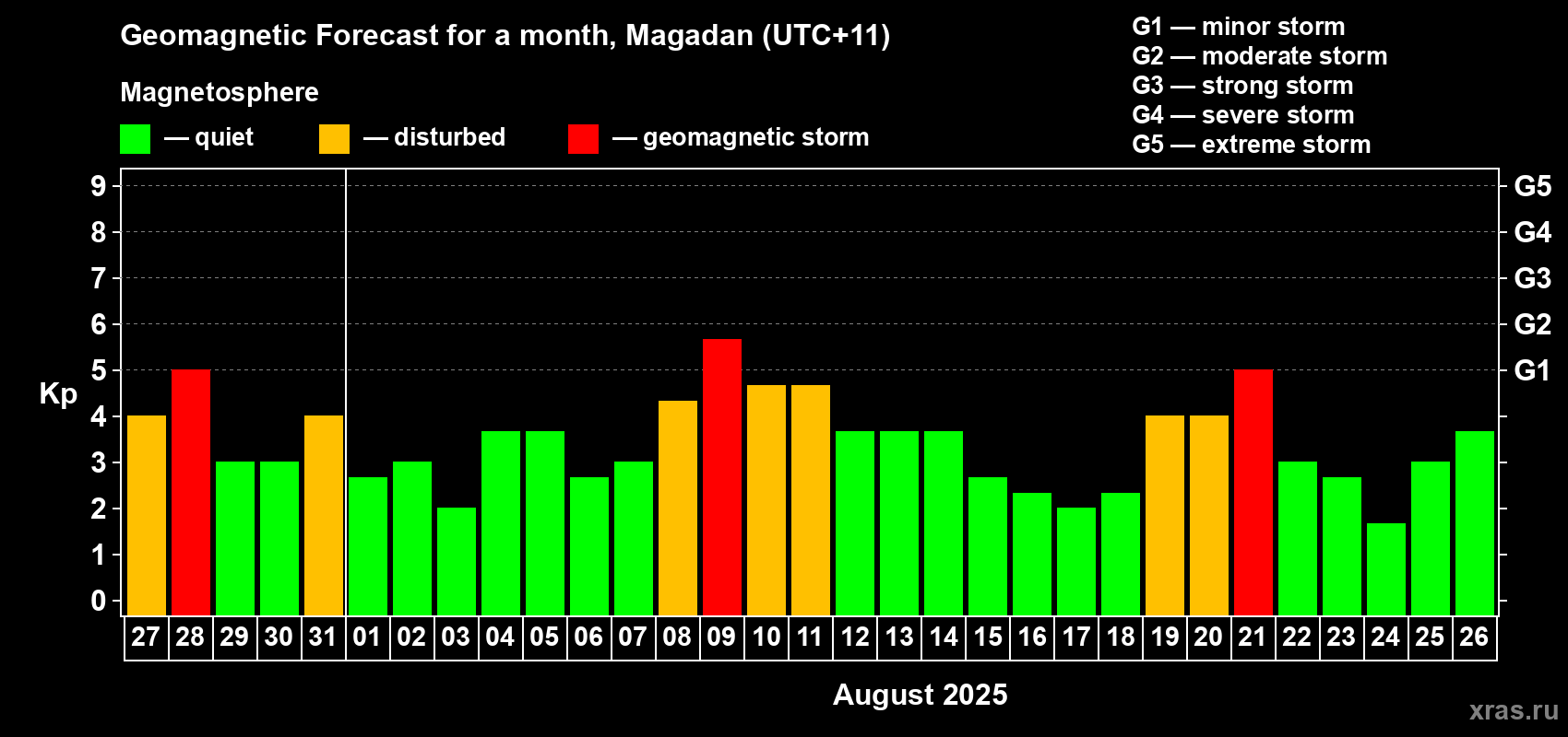 Forecast of the daily maximal value of geomagnetic index Kp for <b>1 month</b> (31 days) <b>from Jul 27, 2025 to Aug 26, 2025</b>
