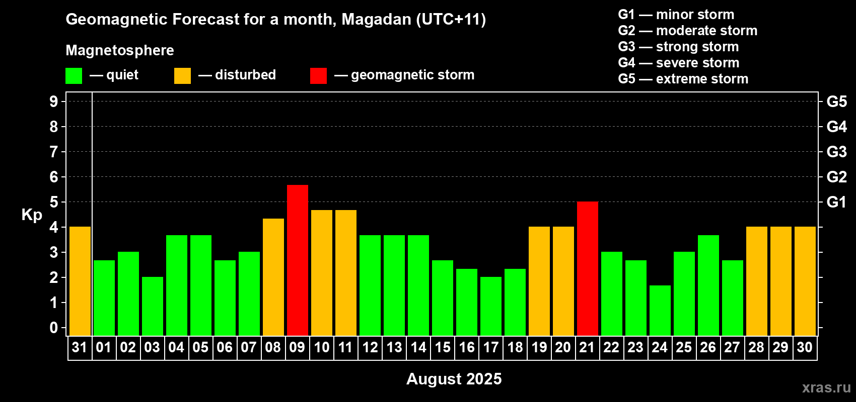 Forecast of the daily maximal value of geomagnetic index Kp for <b>1 month</b> (31 days) <b>from Jul 31, 2025 to Aug 30, 2025</b>