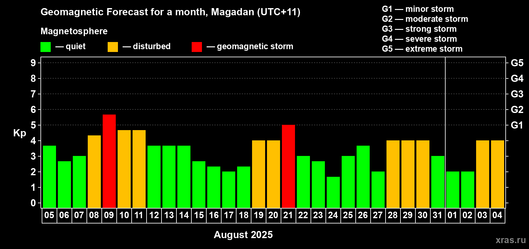 Forecast of the daily maximal value of geomagnetic index Kp for <b>1 month</b> (31 days) <b>from Aug 05, 2025 to Sep 04, 2025</b>