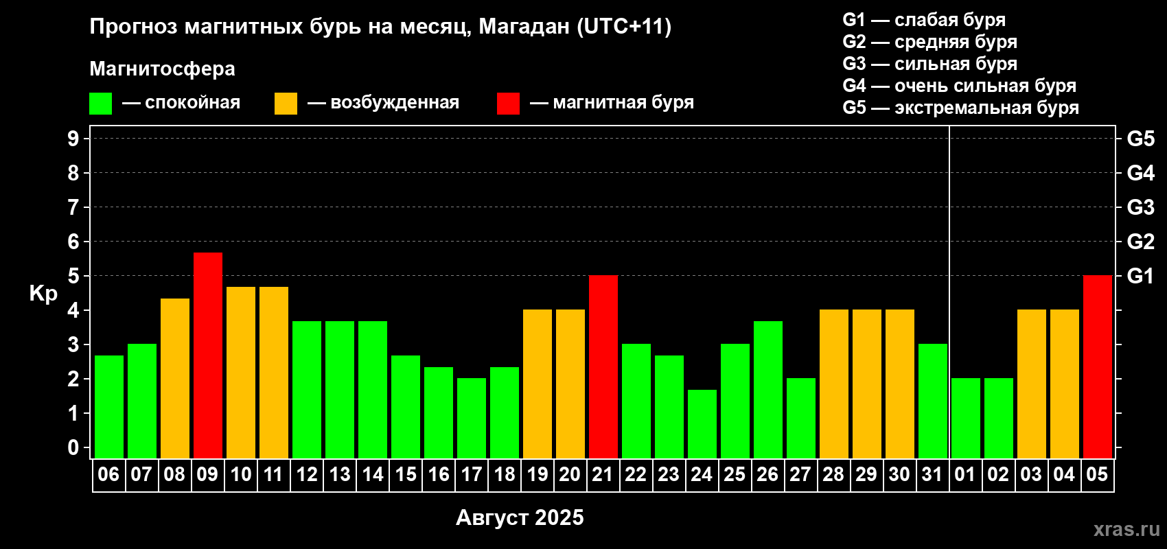 Прогноз максимального суточного геомагнитного индекса Kp на <b>1 месяц</b> (31 день) <b>с 06 августа по 05 сентября 2025 г</b>