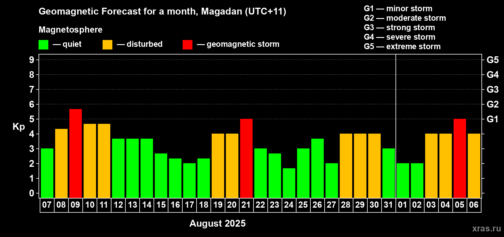 Forecast of the daily maximal value of geomagnetic index Kp for <b>1 month</b> (31 days) <b>from Aug 07, 2025 to Sep 06, 2025</b>