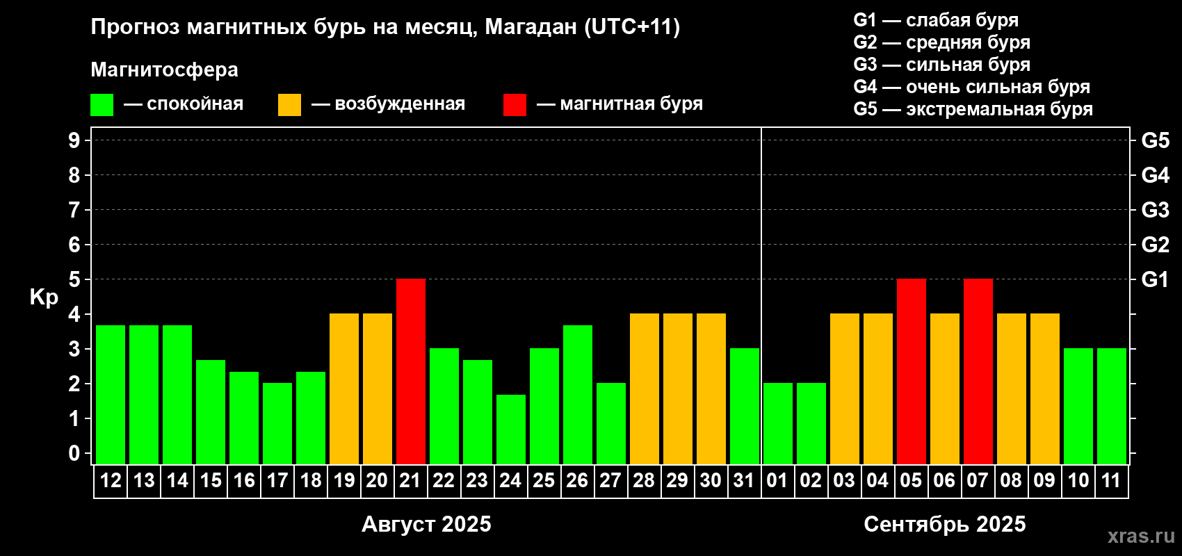 Прогноз максимального суточного геомагнитного индекса Kp на <b>1 месяц</b> (31 день) <b>с 12 августа по 11 сентября 2025 г</b>