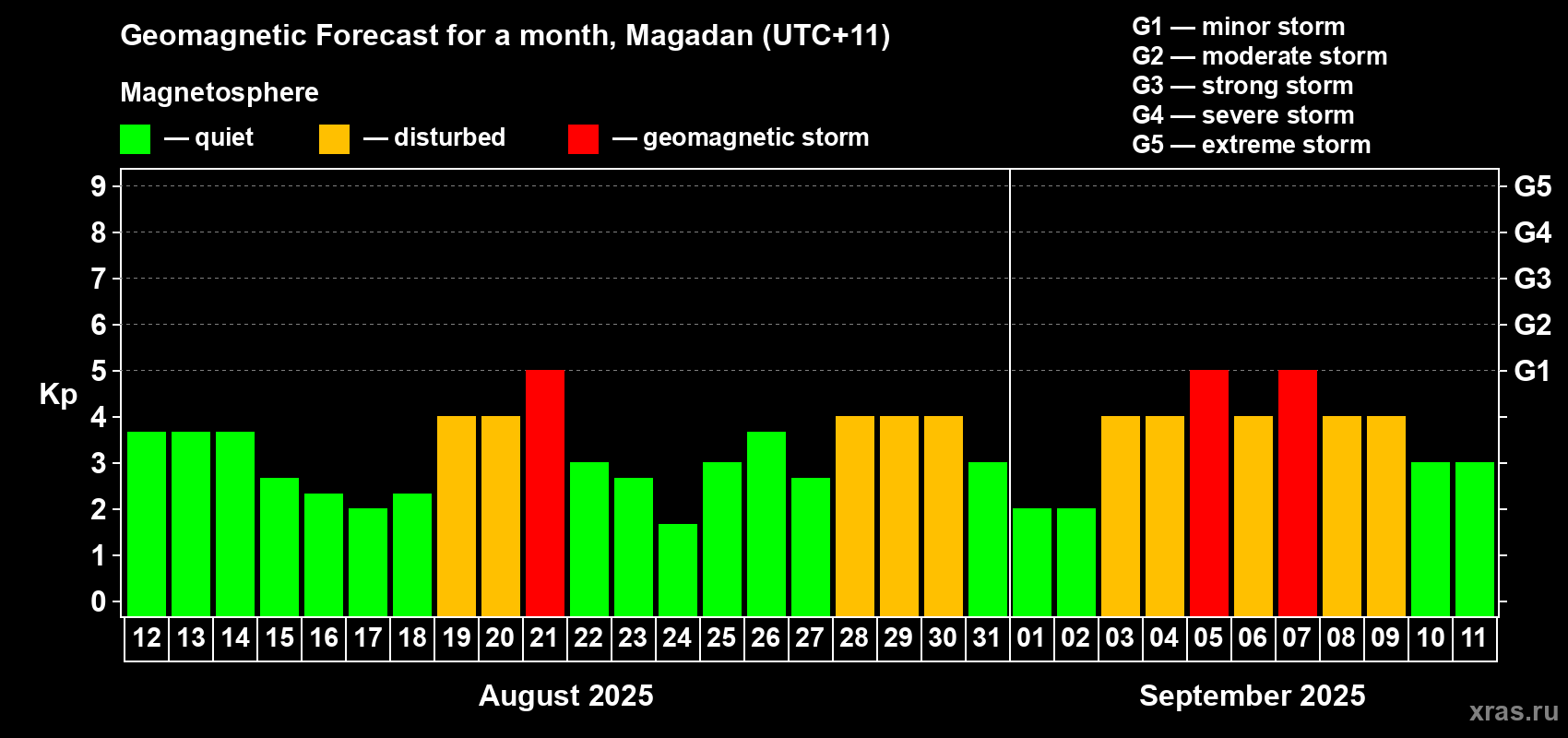 Forecast of the daily maximal value of geomagnetic index Kp for <b>1 month</b> (31 days) <b>from Aug 12, 2025 to Sep 11, 2025</b>