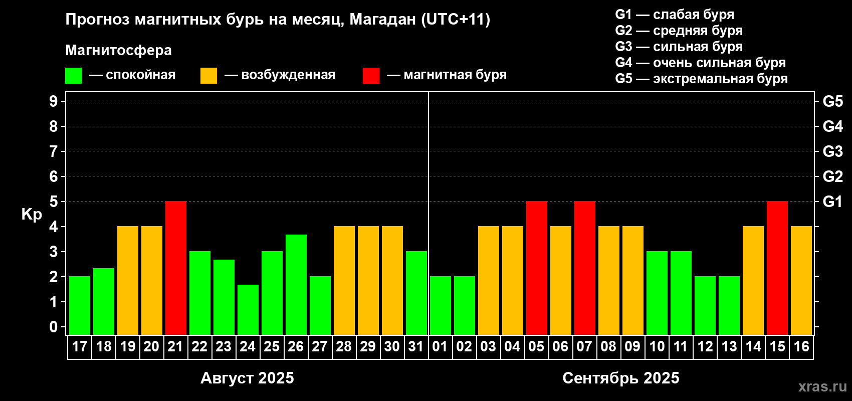 Прогноз максимального суточного геомагнитного индекса Kp на <b>1 месяц</b> (31 день) <b>с 17 августа по 16 сентября 2025 г</b>