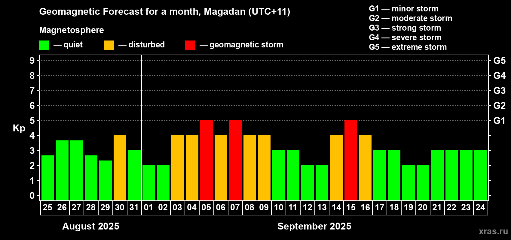 Forecast of the daily maximal value of geomagnetic index Kp for <b>1 month</b> (31 days) <b>from Aug 25, 2025 to Sep 24, 2025</b>