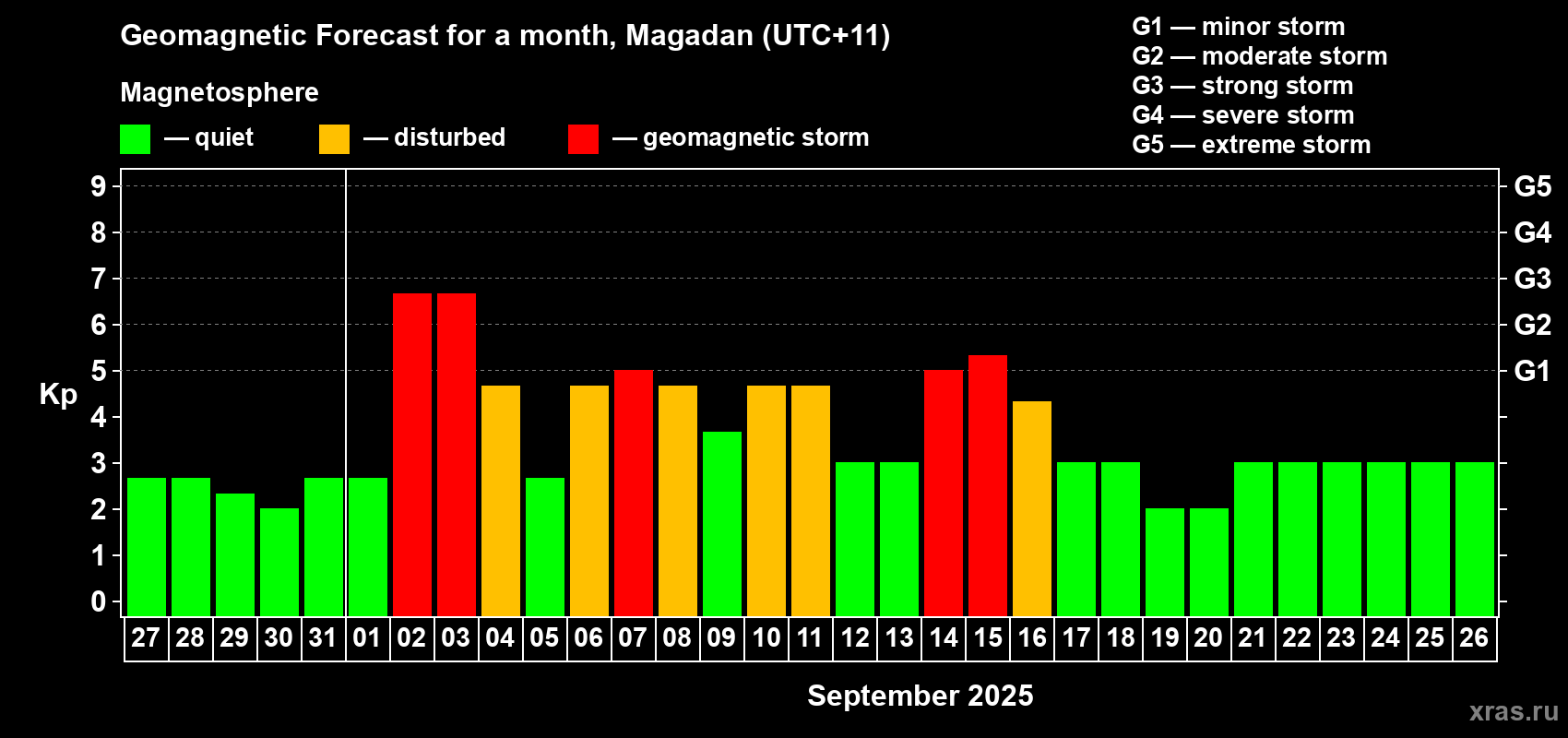 Forecast of the daily maximal value of geomagnetic index Kp for <b>1 month</b> (31 days) <b>from Aug 27, 2025 to Sep 26, 2025</b>
