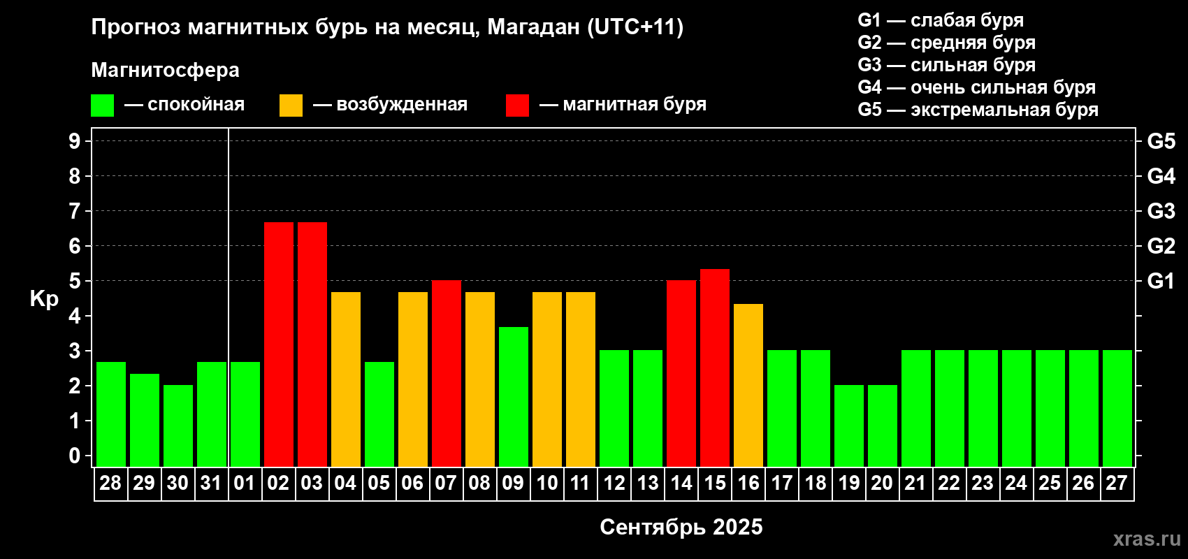 Прогноз максимального суточного геомагнитного индекса Kp на <b>1 месяц</b> (31 день) <b>с 28 августа по 27 сентября 2025 г</b>