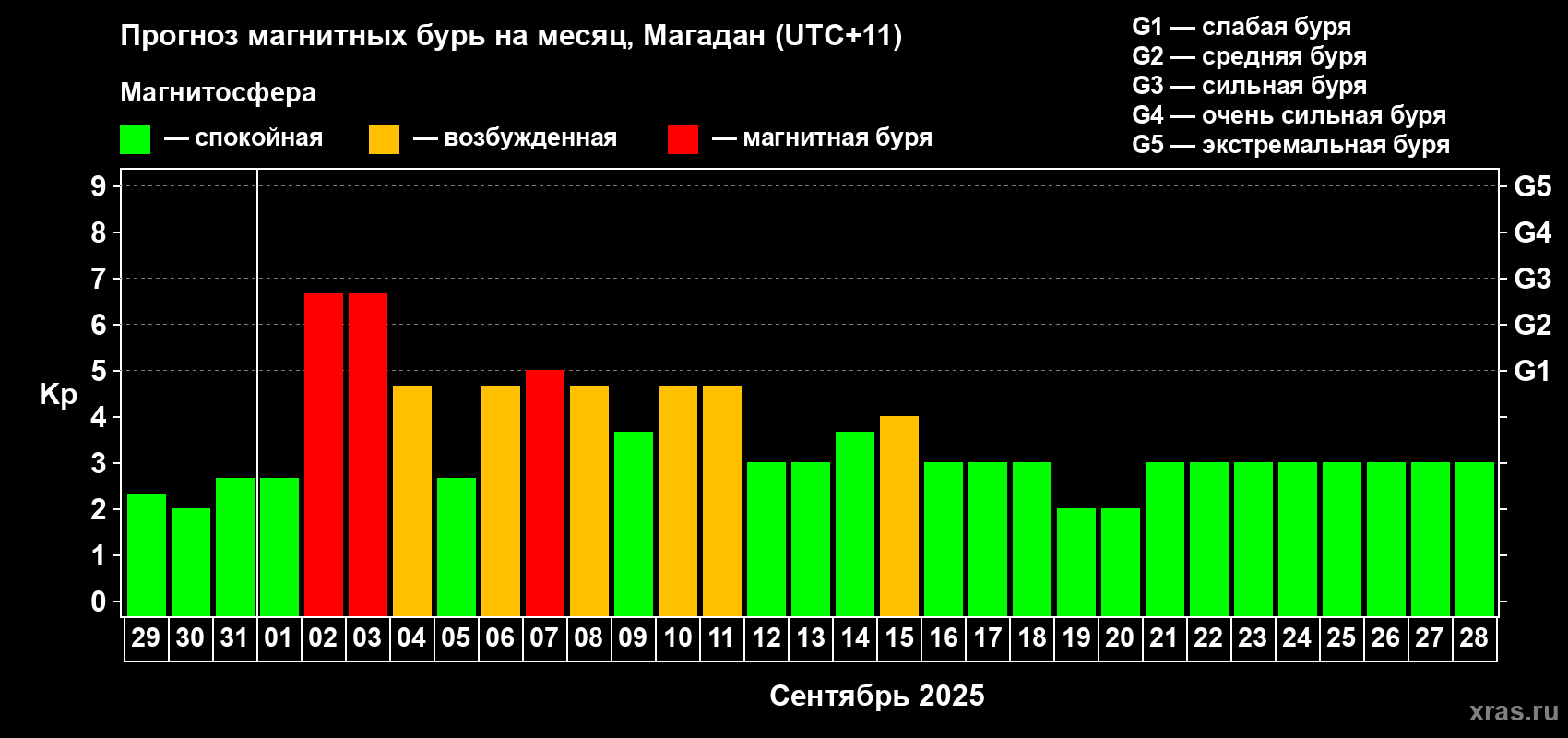 Прогноз максимального суточного геомагнитного индекса Kp на <b>1 месяц</b> (31 день) <b>с 29 августа по 28 сентября 2025 г</b>