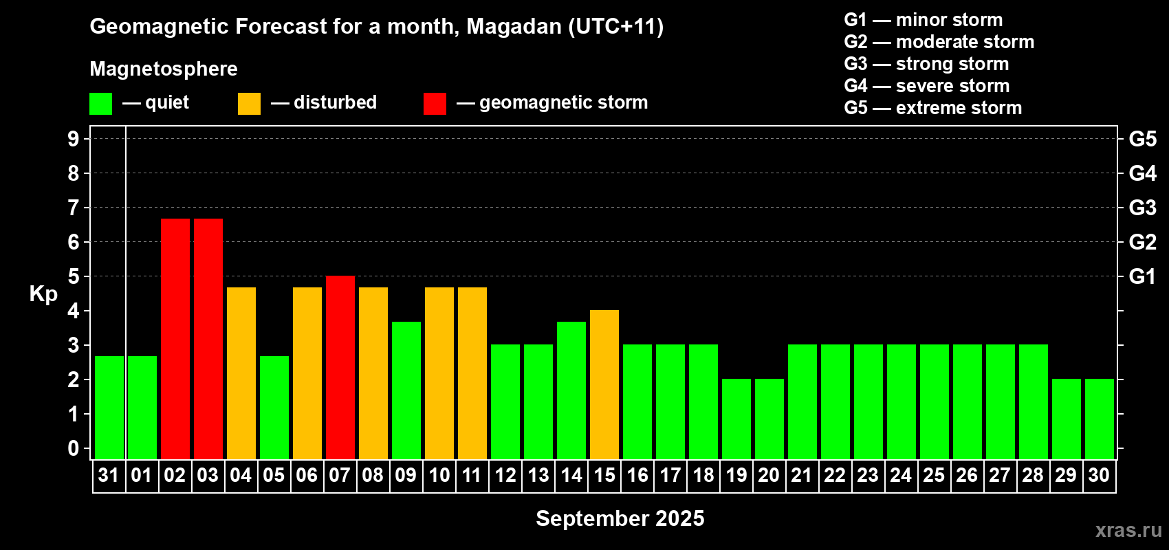 Forecast of the daily maximal value of geomagnetic index Kp for <b>1 month</b> (31 days) <b>from Aug 31, 2025 to Sep 30, 2025</b>