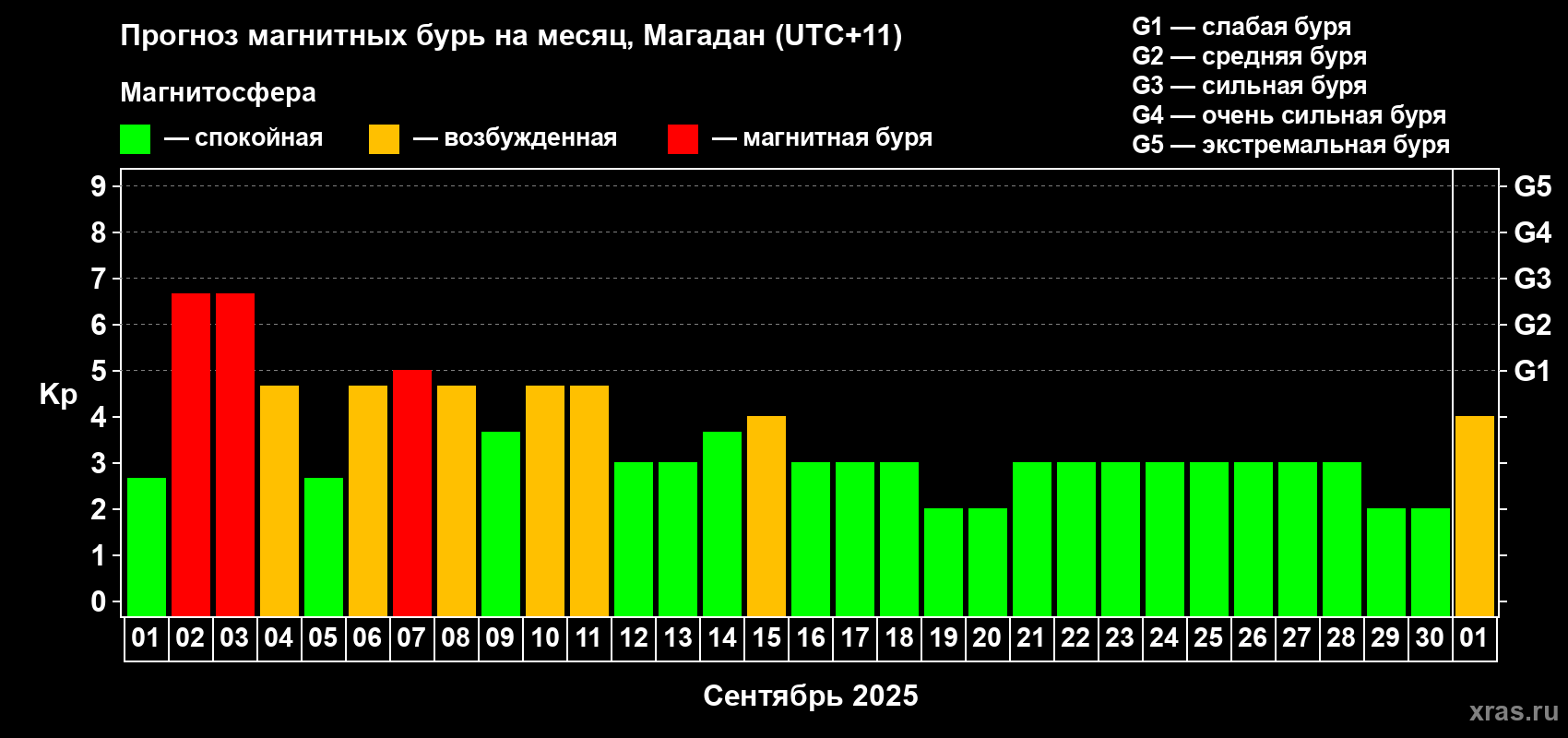 Прогноз максимального суточного геомагнитного индекса Kp на <b>1 месяц</b> (31 день) <b>с 01 сентября по 01 октября 2025 г</b>