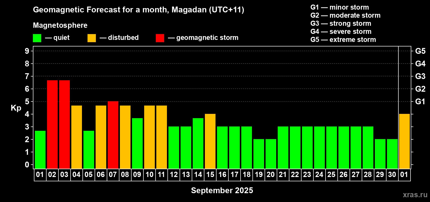 Forecast of the daily maximal value of geomagnetic index Kp for <b>1 month</b> (31 days) <b>from Sep 01, 2025 to Oct 01, 2025</b>