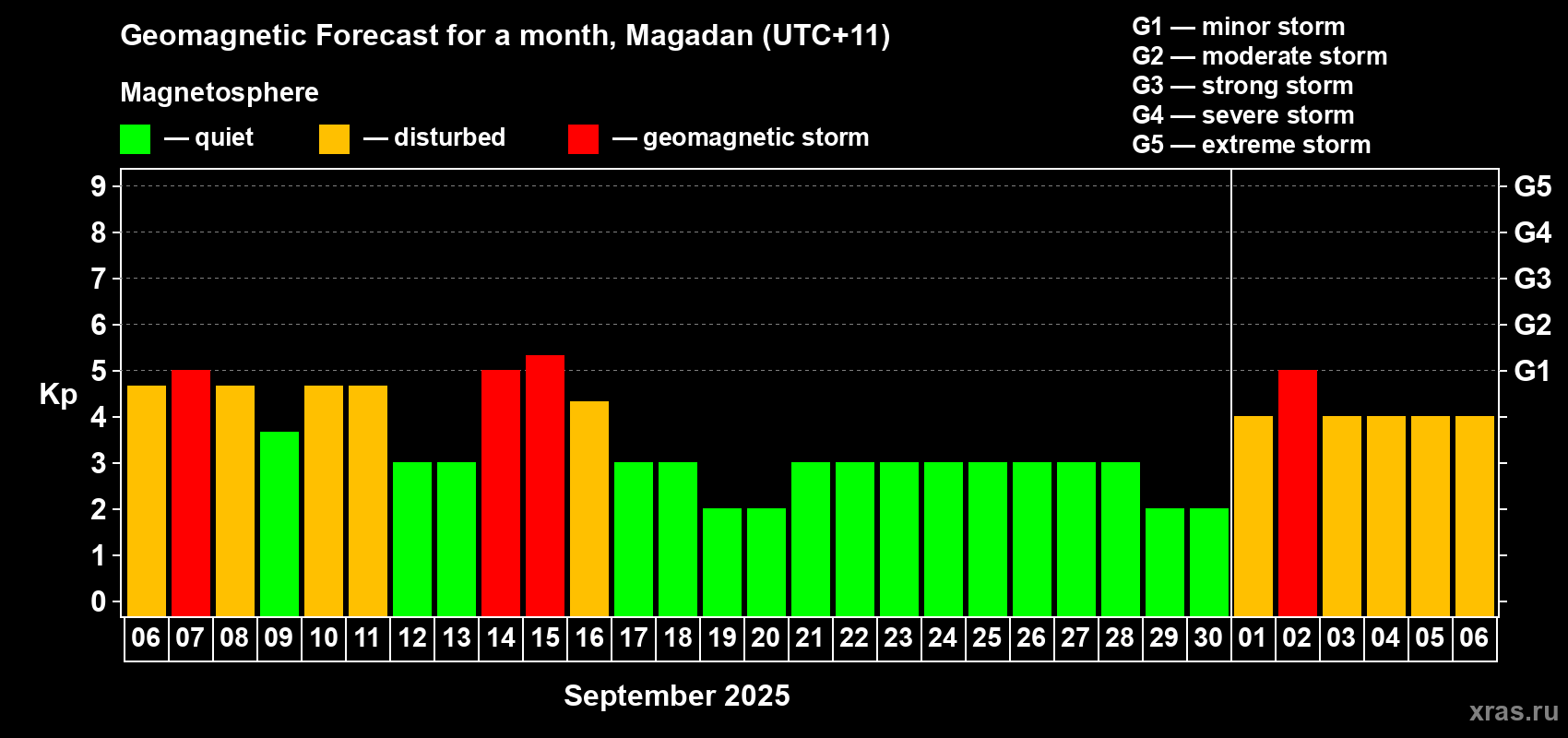 Forecast of the daily maximal value of geomagnetic index Kp for <b>1 month</b> (31 days) <b>from Sep 06, 2025 to Oct 06, 2025</b>