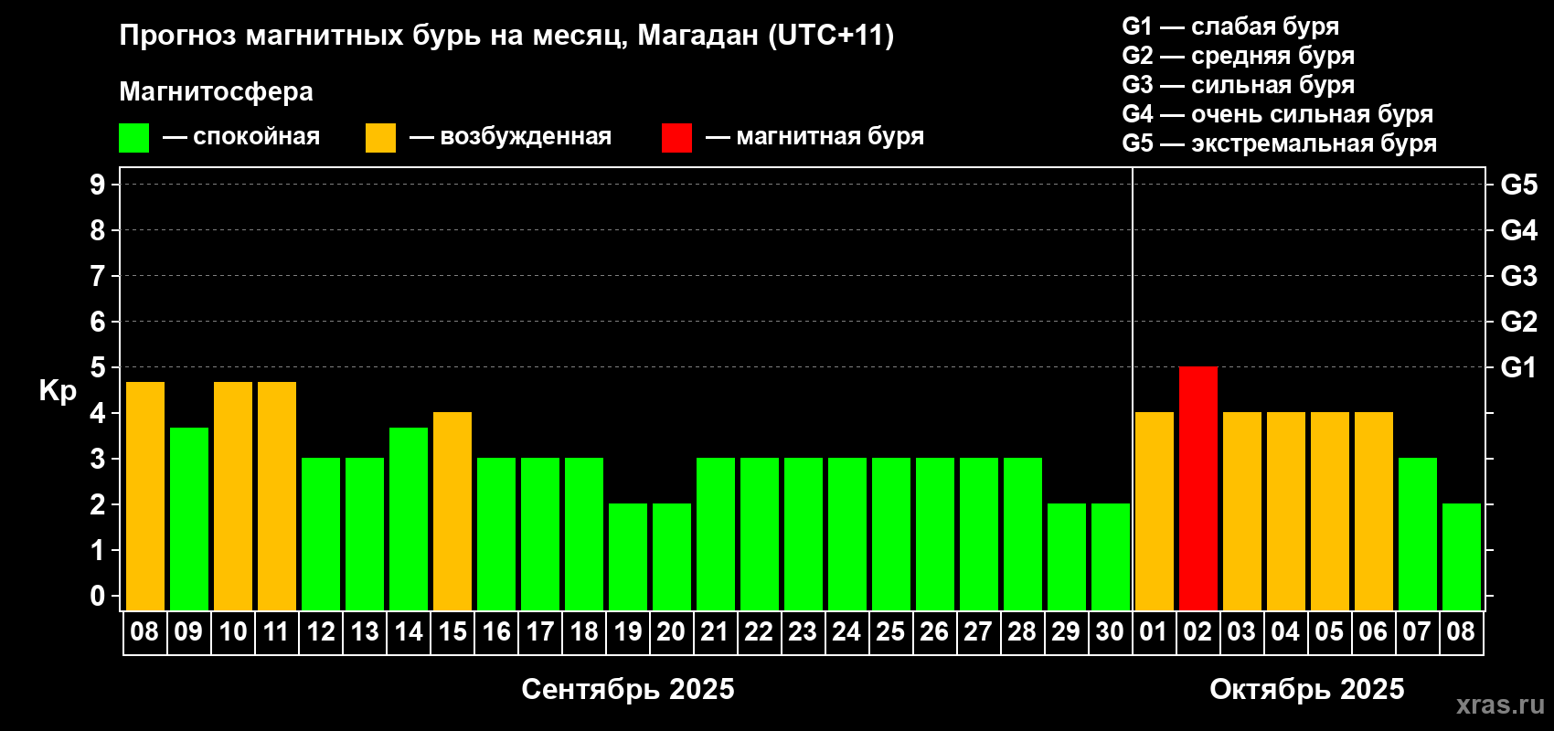 Прогноз максимального суточного геомагнитного индекса Kp на <b>1 месяц</b> (31 день) <b>с 08 сентября по 08 октября 2025 г</b>
