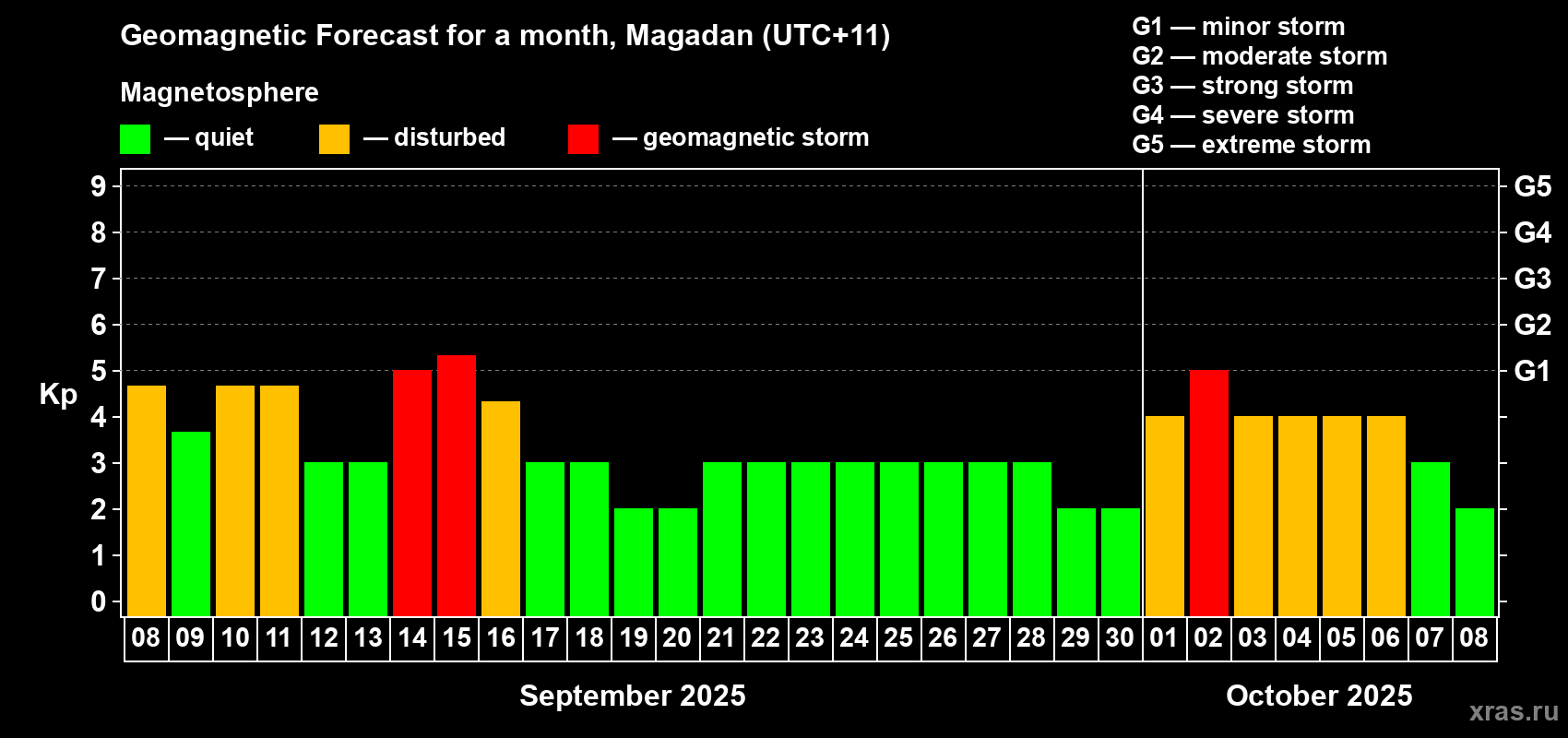 Forecast of the daily maximal value of geomagnetic index Kp for <b>1 month</b> (31 days) <b>from Sep 08, 2025 to Oct 08, 2025</b>