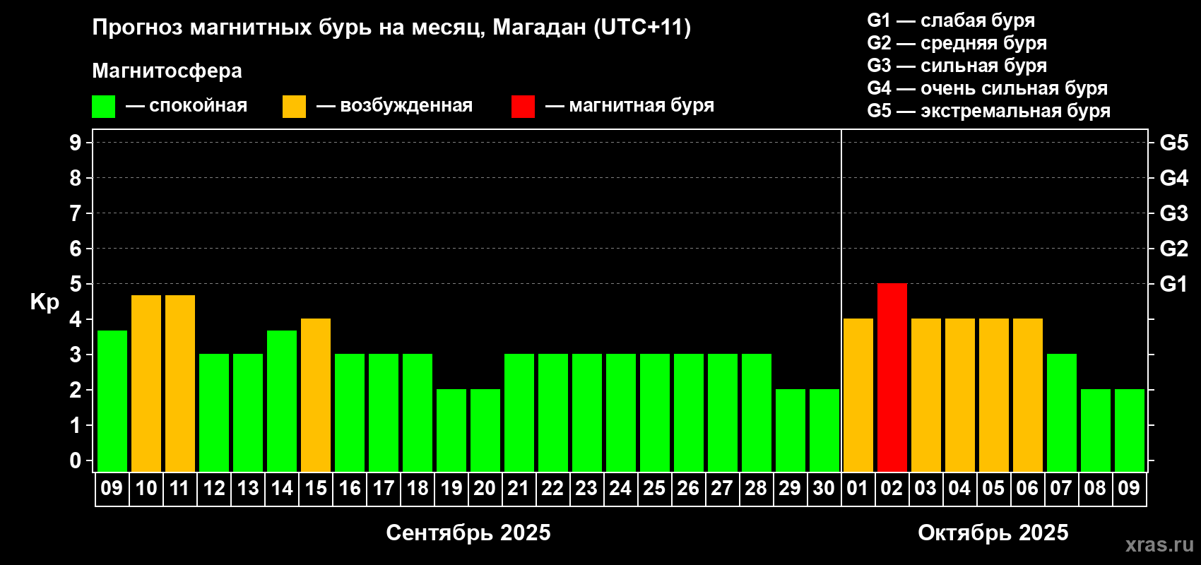 Прогноз максимального суточного геомагнитного индекса Kp на <b>1 месяц</b> (31 день) <b>с 09 сентября по 09 октября 2025 г</b>