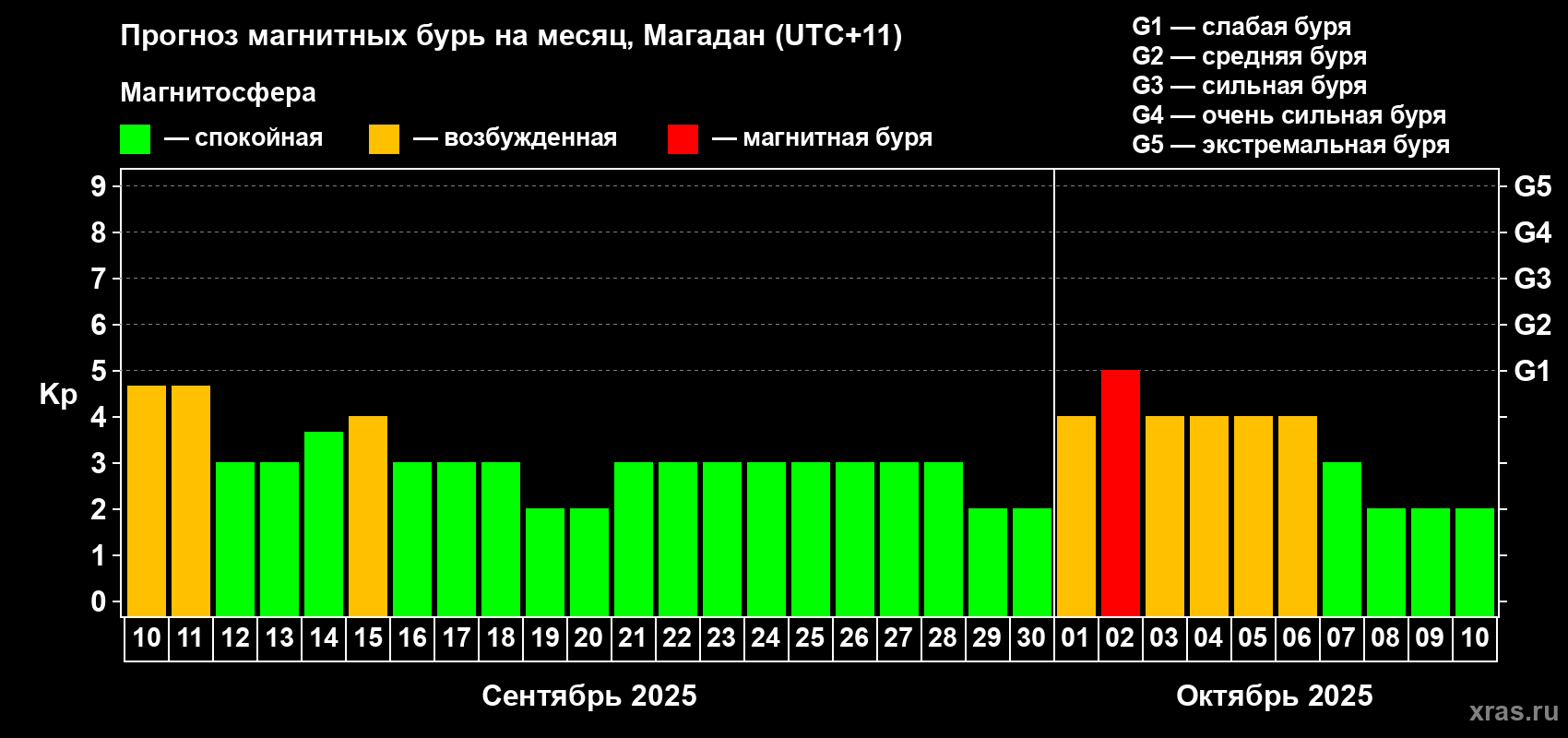 Прогноз максимального суточного геомагнитного индекса Kp на <b>1 месяц</b> (31 день) <b>с 10 сентября по 10 октября 2025 г</b>
