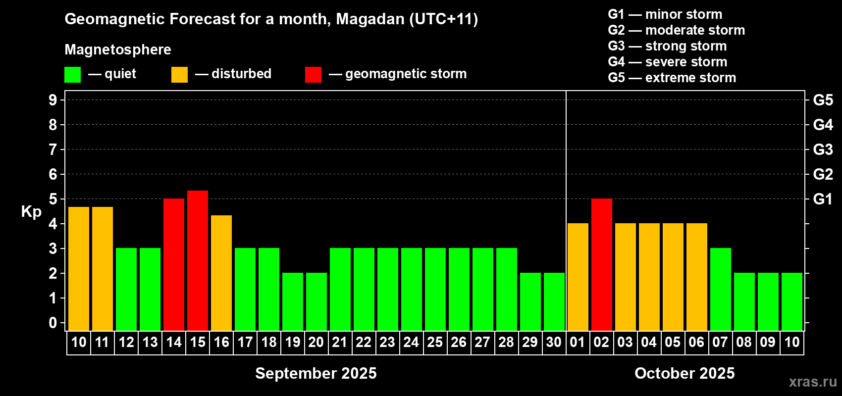 Forecast of the daily maximal value of geomagnetic index Kp for <b>1 month</b> (31 days) <b>from Sep 10, 2025 to Oct 10, 2025</b>