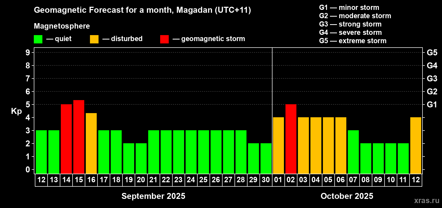 Forecast of the daily maximal value of geomagnetic index Kp for <b>1 month</b> (31 days) <b>from Sep 12, 2025 to Oct 12, 2025</b>