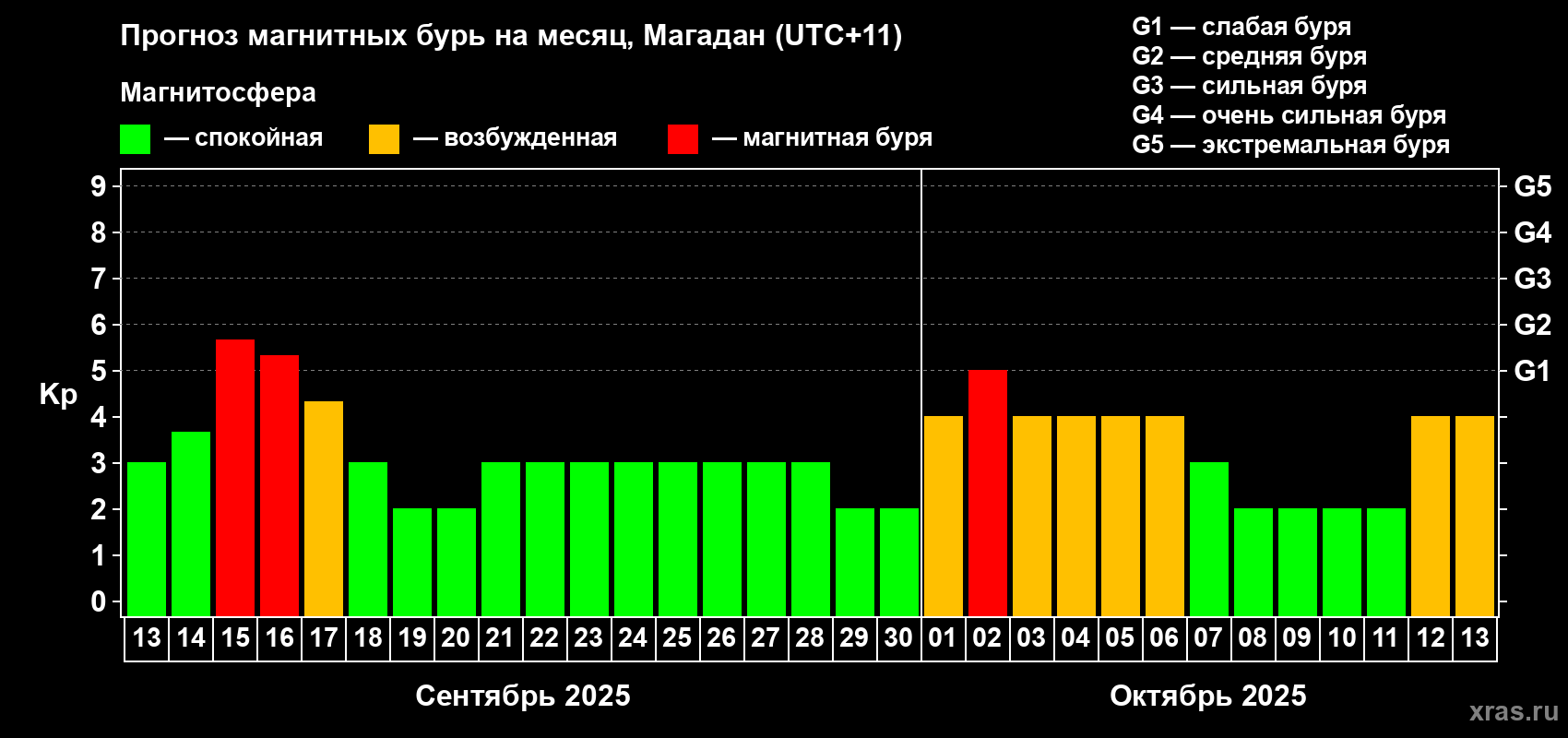 Прогноз максимального суточного геомагнитного индекса Kp на <b>1 месяц</b> (31 день) <b>с 13 сентября по 13 октября 2025 г</b>