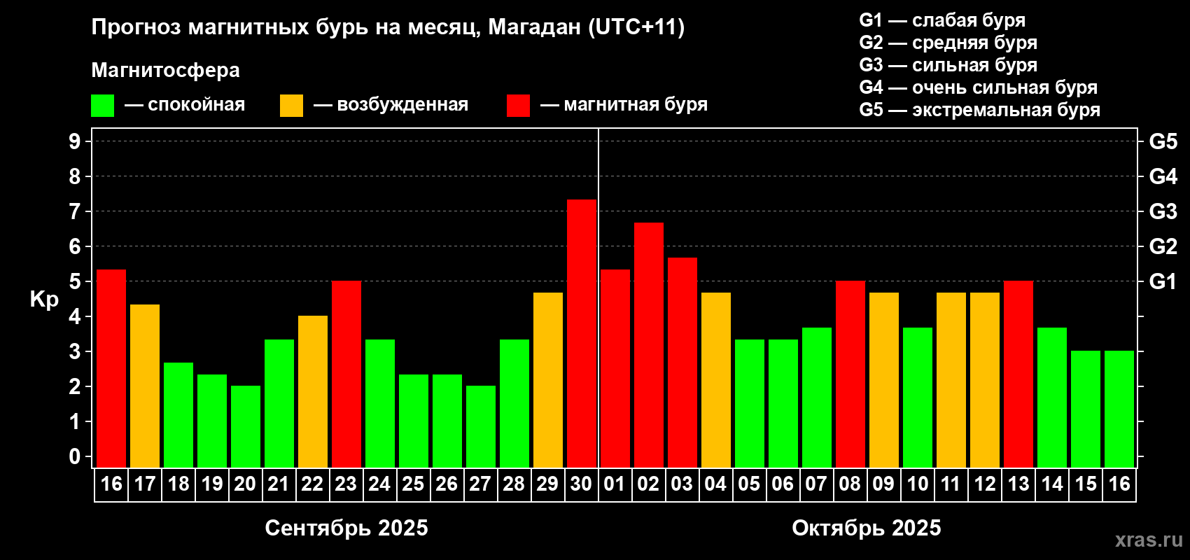 Прогноз максимального суточного геомагнитного индекса Kp на <b>1 месяц</b> (31 день) <b>с 16 сентября по 16 октября 2025 г</b>