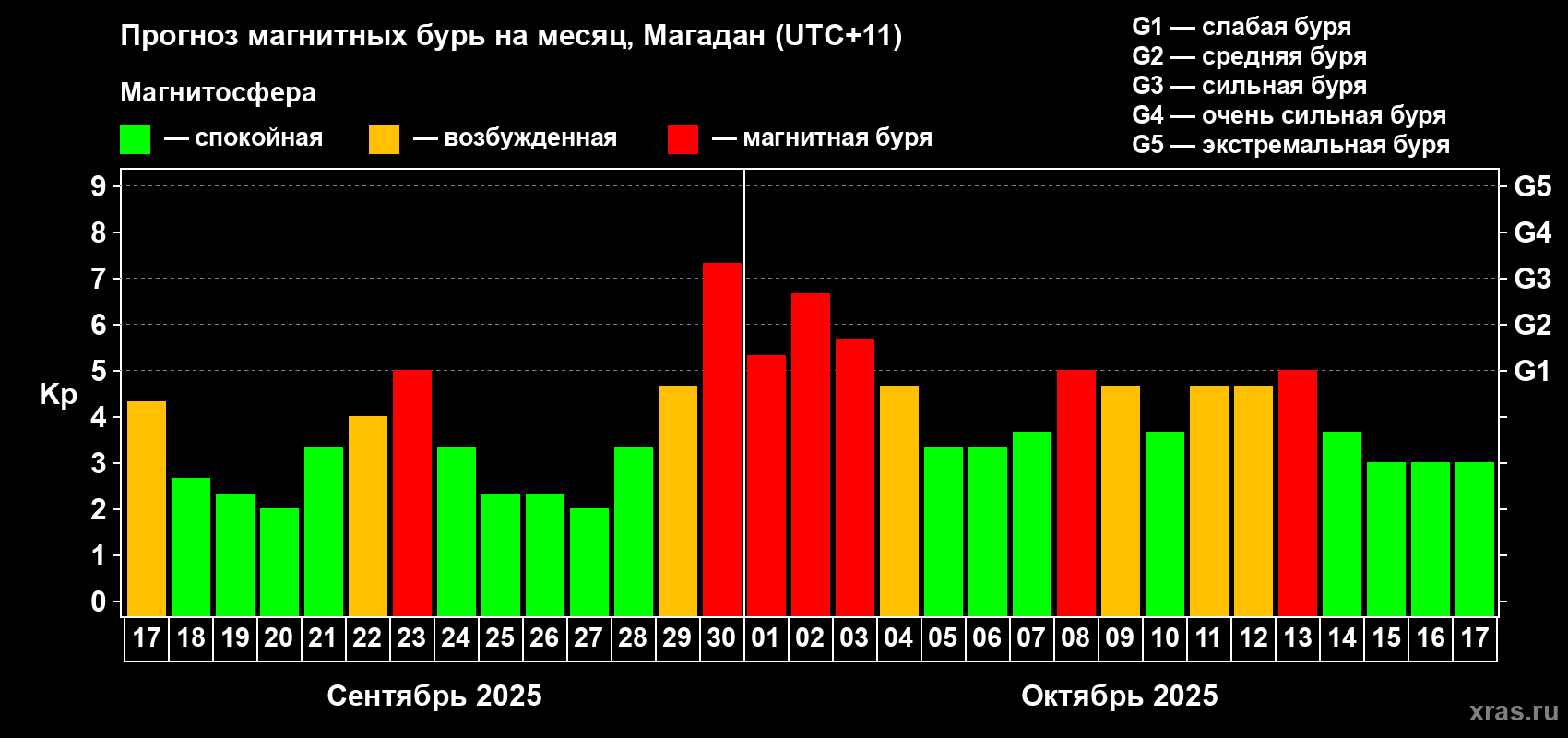 Прогноз максимального суточного геомагнитного индекса Kp на <b>1 месяц</b> (31 день) <b>с 17 сентября по 17 октября 2025 г</b>