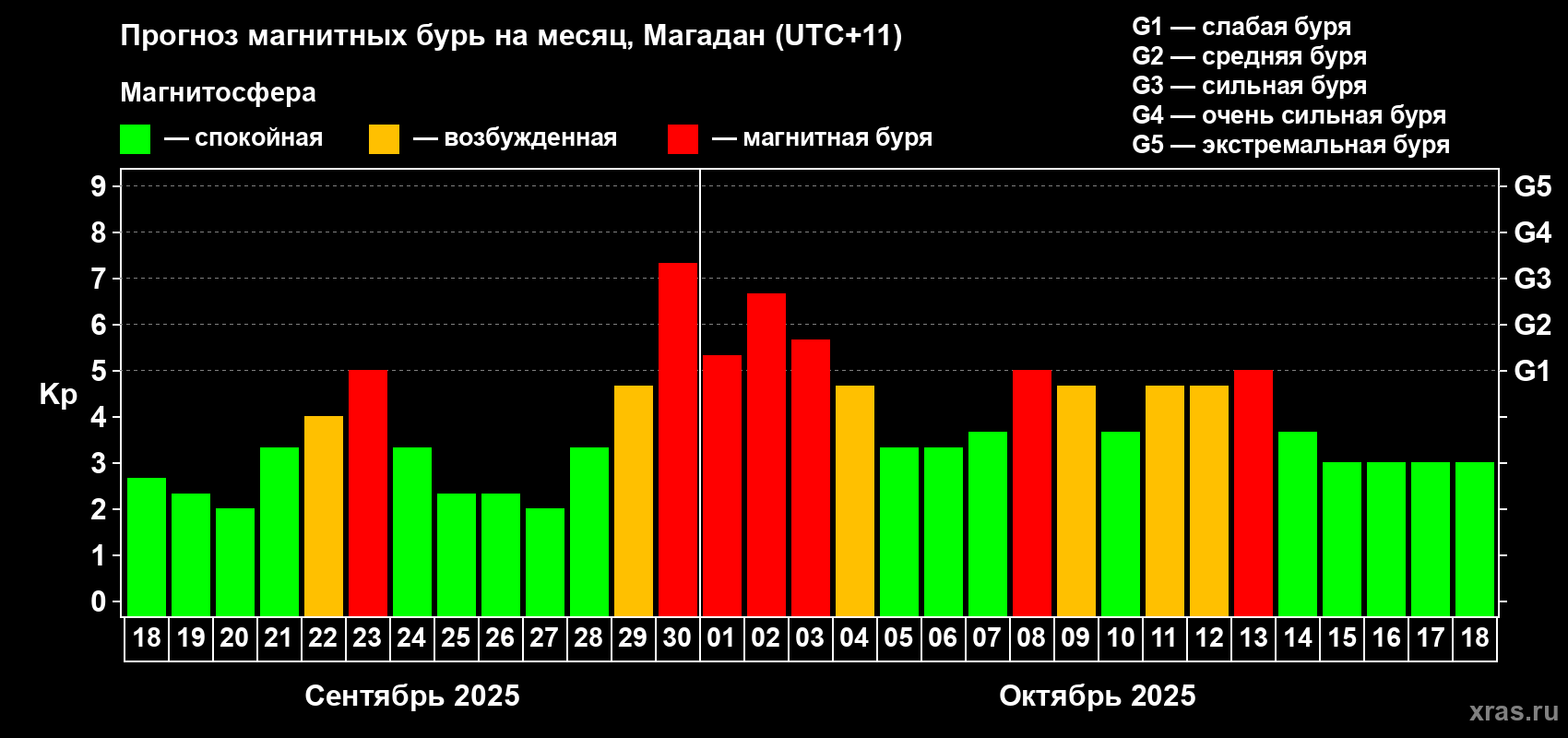 Прогноз максимального суточного геомагнитного индекса Kp на <b>1 месяц</b> (31 день) <b>с 18 сентября по 18 октября 2025 г</b>