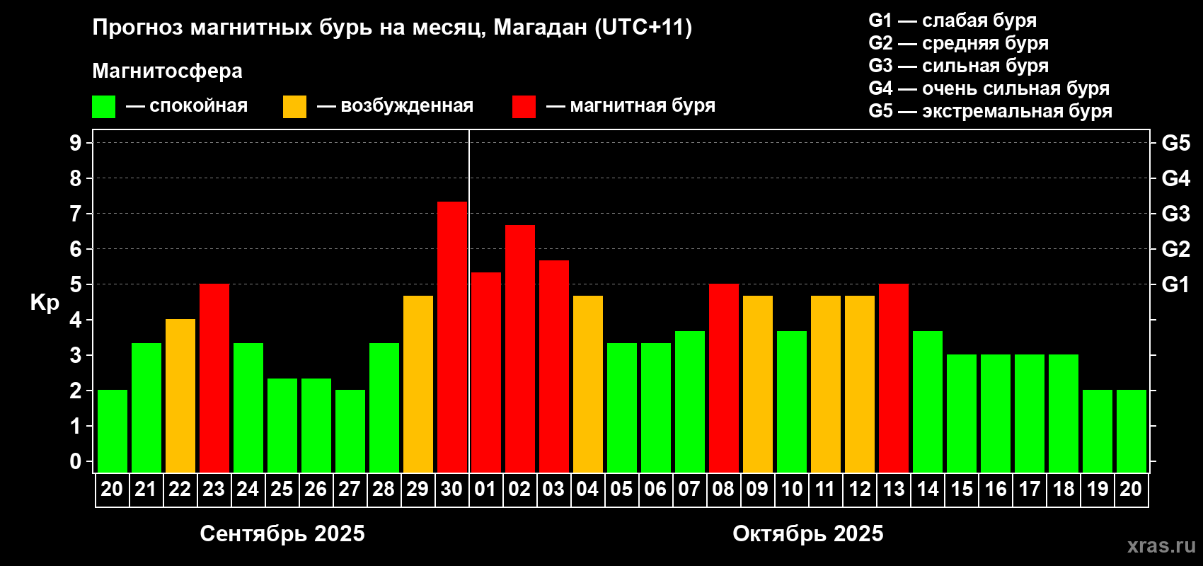 Прогноз максимального суточного геомагнитного индекса Kp на <b>1 месяц</b> (31 день) <b>с 20 сентября по 20 октября 2025 г</b>