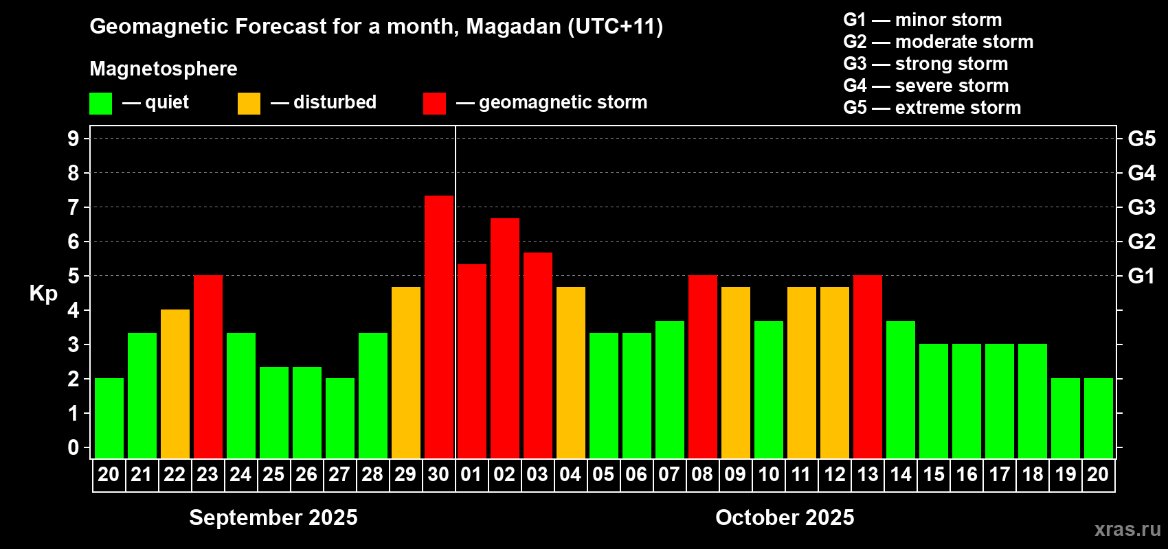 Forecast of the daily maximal value of geomagnetic index Kp for <b>1 month</b> (31 days) <b>from Sep 20, 2025 to Oct 20, 2025</b>