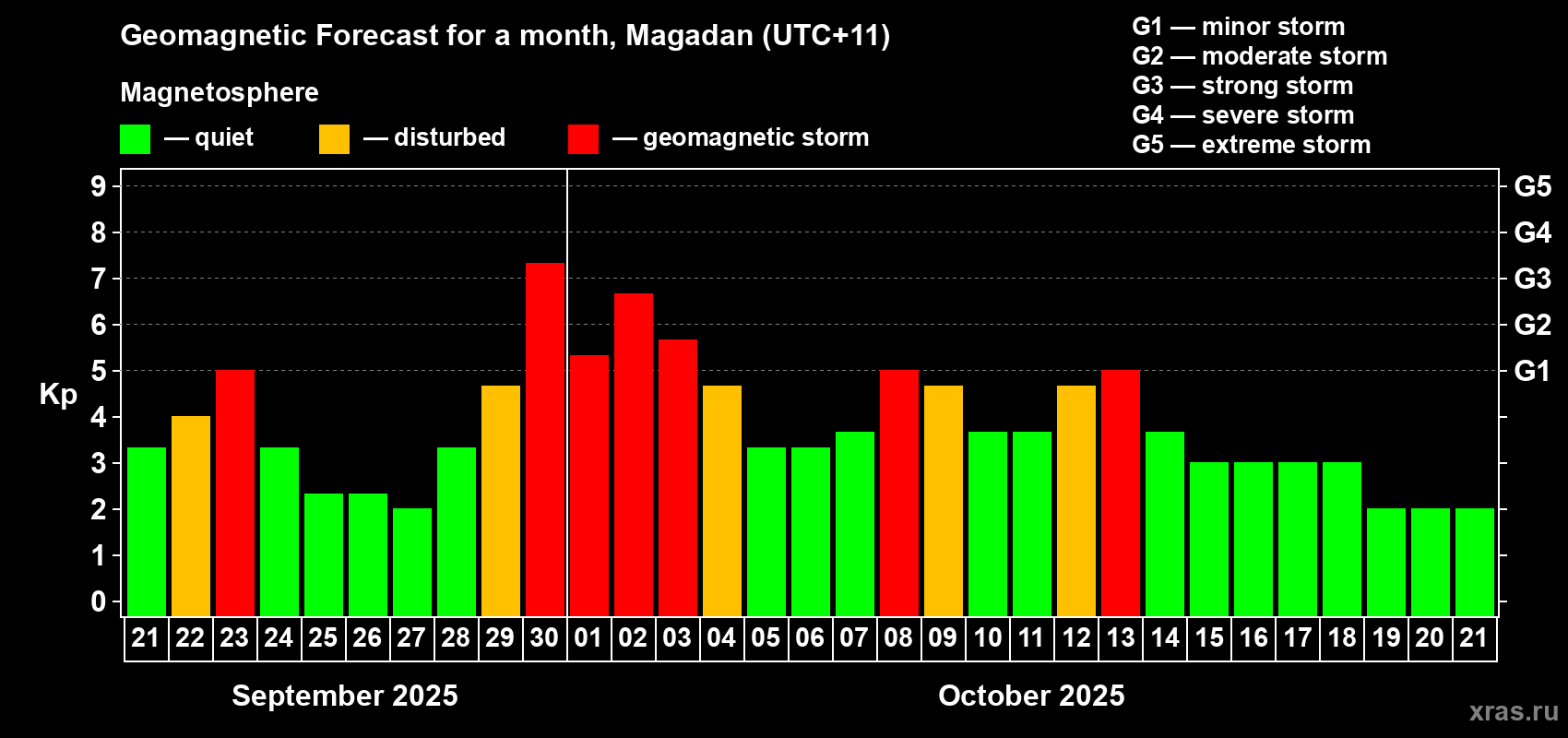 Forecast of the daily maximal value of geomagnetic index Kp for <b>1 month</b> (31 days) <b>from Sep 21, 2025 to Oct 21, 2025</b>