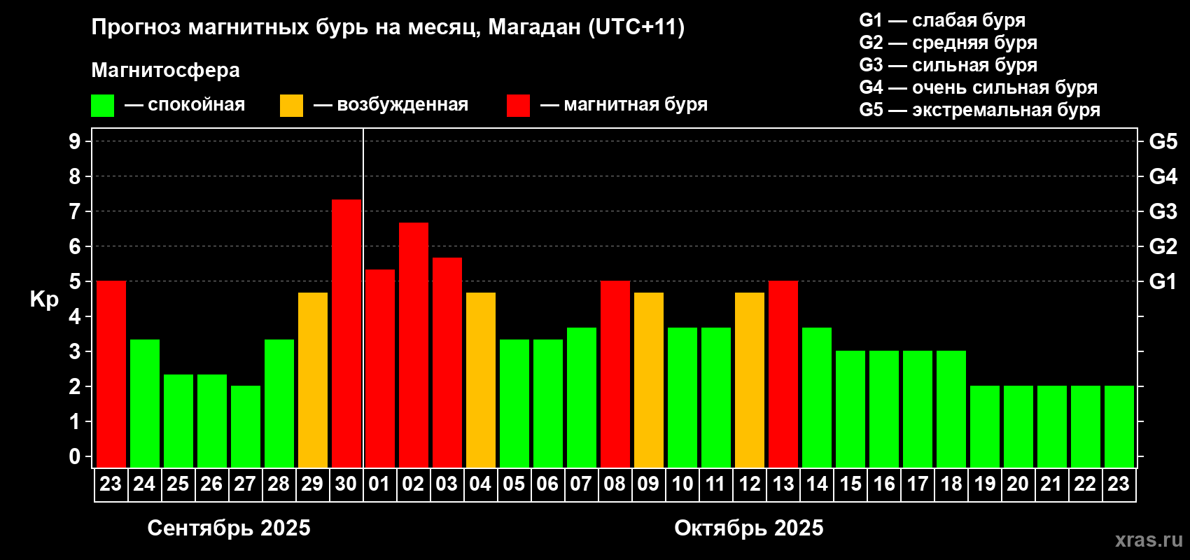 Прогноз максимального суточного геомагнитного индекса Kp на <b>1 месяц</b> (31 день) <b>с 23 сентября по 23 октября 2025 г</b>