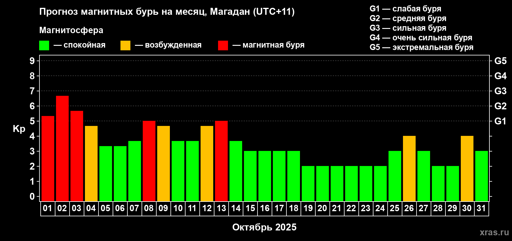 Прогноз максимального суточного геомагнитного индекса Kp на <b>1 месяц</b> (31 день) <b>с 01 октября по 31 октября 2025 г</b>