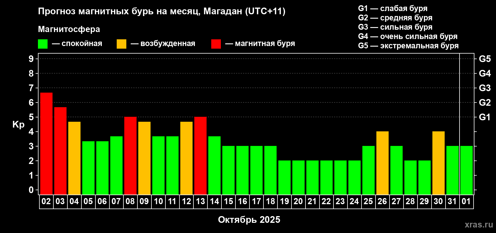 Прогноз максимального суточного геомагнитного индекса Kp на <b>1 месяц</b> (31 день) <b>с 02 октября по 01 ноября 2025 г</b>
