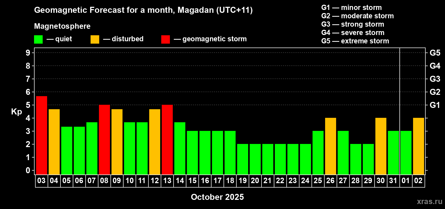 Forecast of the daily maximal value of geomagnetic index Kp for <b>1 month</b> (31 days) <b>from Oct 03, 2025 to Nov 02, 2025</b>