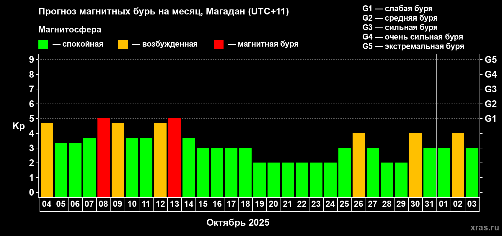Прогноз максимального суточного геомагнитного индекса Kp на <b>1 месяц</b> (31 день) <b>с 04 октября по 03 ноября 2025 г</b>